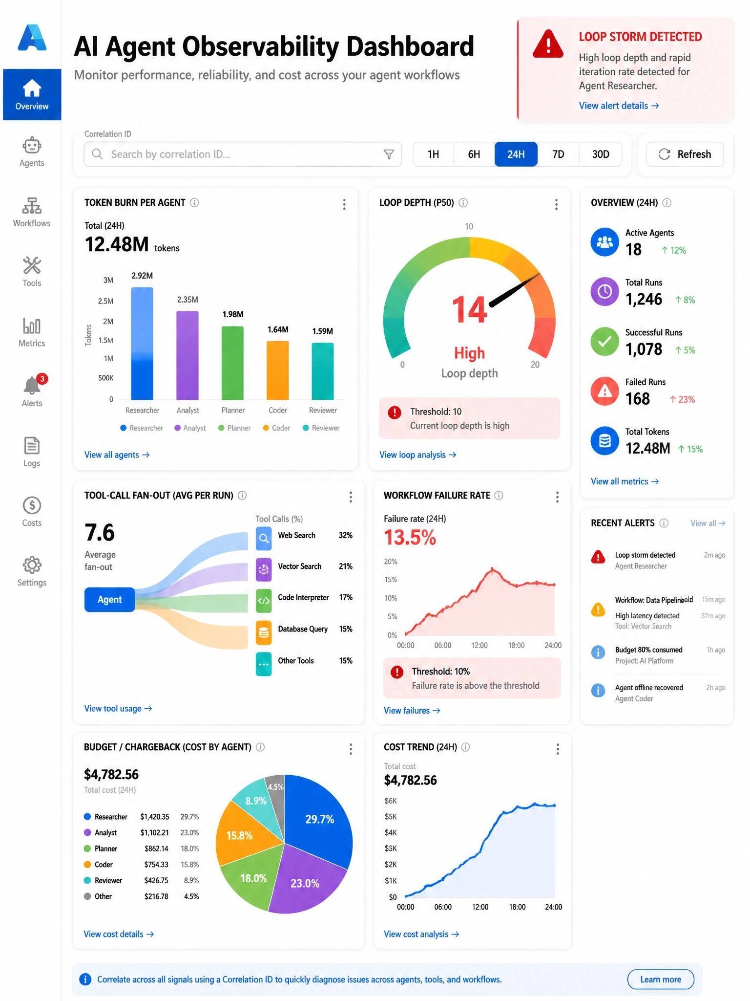Portrait monitoring dashboard mock: token burn chart per agent, loop-depth gauge, tool-call fan-out, workflow failure rate, budget/chargeback pie. Correlation ID search box. Alert: “loop storm detected.” Microsoft Foundry/Azure Monitor aesthetic, portrait layout.