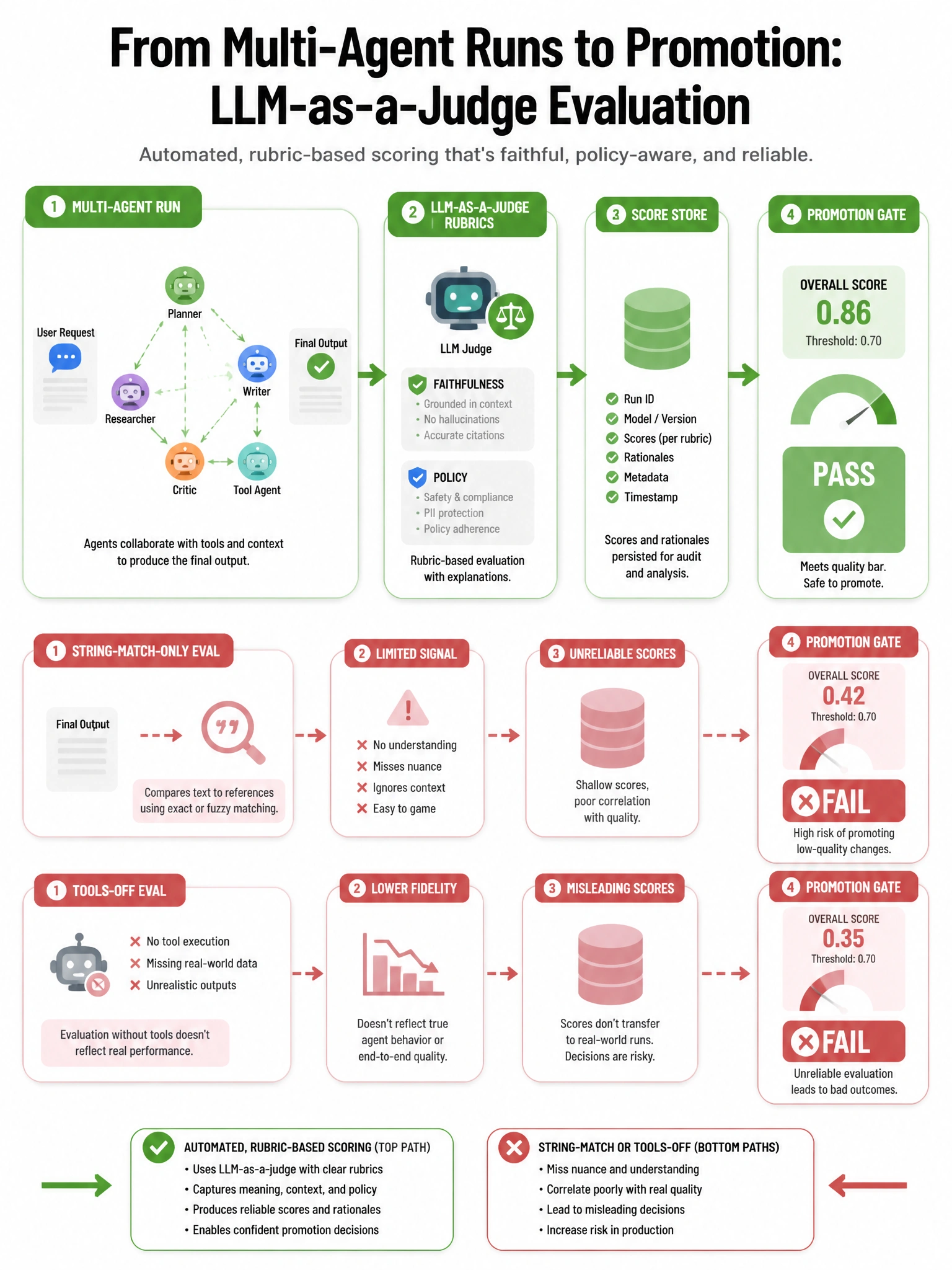 Portrait diagram: multi-agent run → LLM-as-a-judge rubrics (faithfulness, policy) → score store → promotion gate pass/fail. Green path on automated scoring; muted red on string-match-only and tools-off eval.