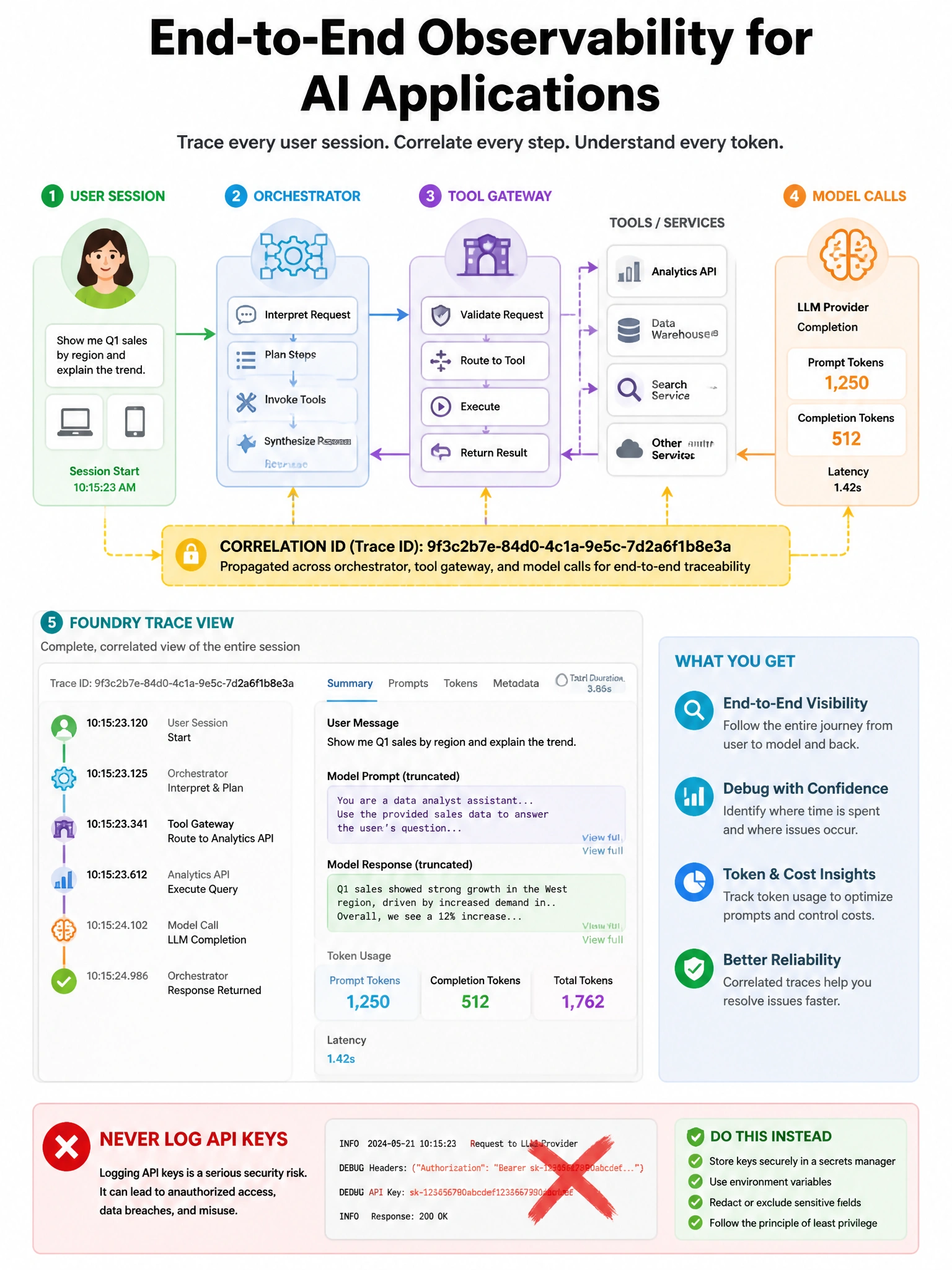 Landscape-style portrait infographic: user session → correlation ID banner spanning orchestrator, tool gateway, model calls; Foundry trace panel with tokens/prompts; red X on logging API keys.