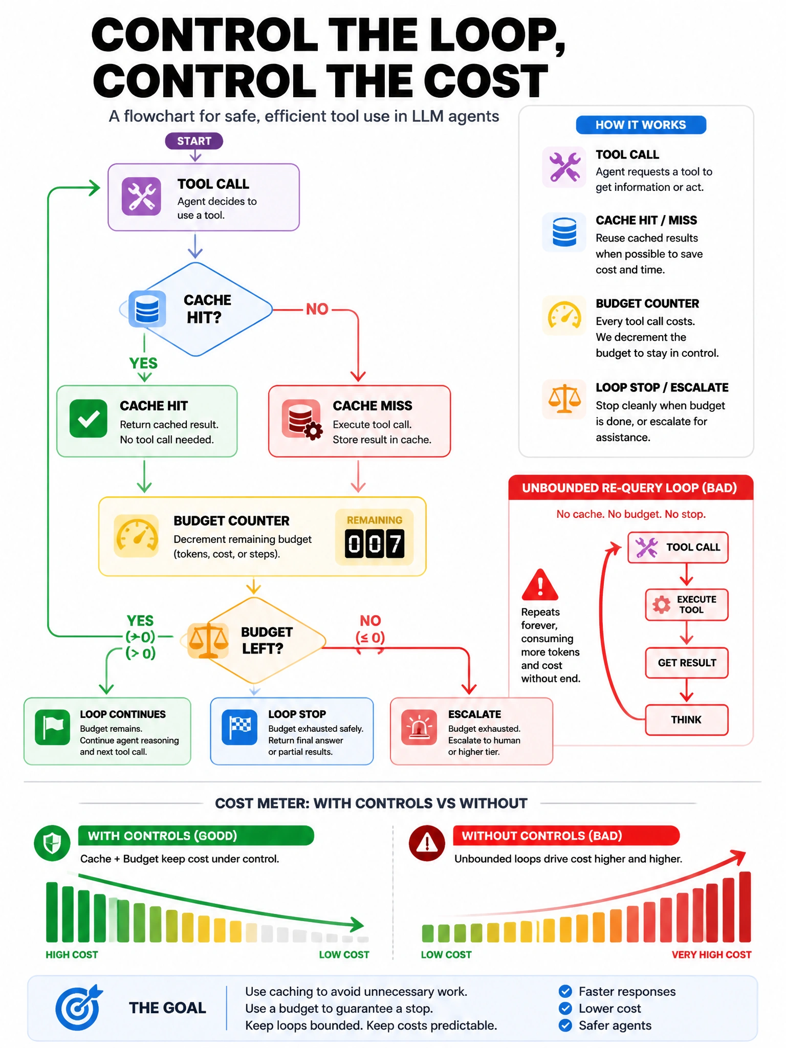 Portrait flowchart: tool call → cache hit/miss → budget counter → loop stop/escalate. Cost meter trending down after controls. Red path: unbounded re-query loop.