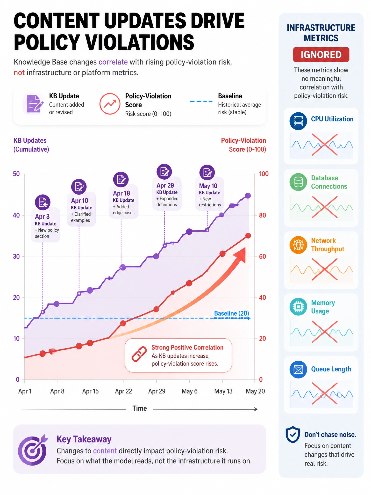 Portrait: timeline of KB updates vs policy-violation score rising; baseline line; correlation arrows. Side panel shows ignored infra-only metrics crossed out.