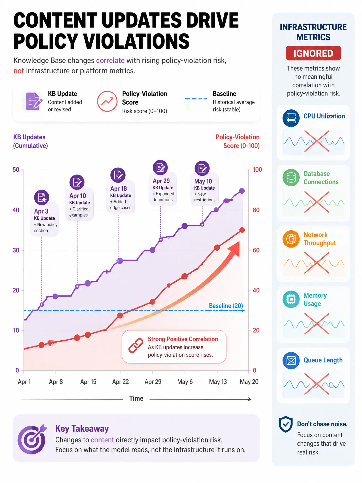 Portrait: timeline of KB updates vs policy-violation score rising; baseline line; correlation arrows. Side panel shows ignored infra-only metrics crossed out.