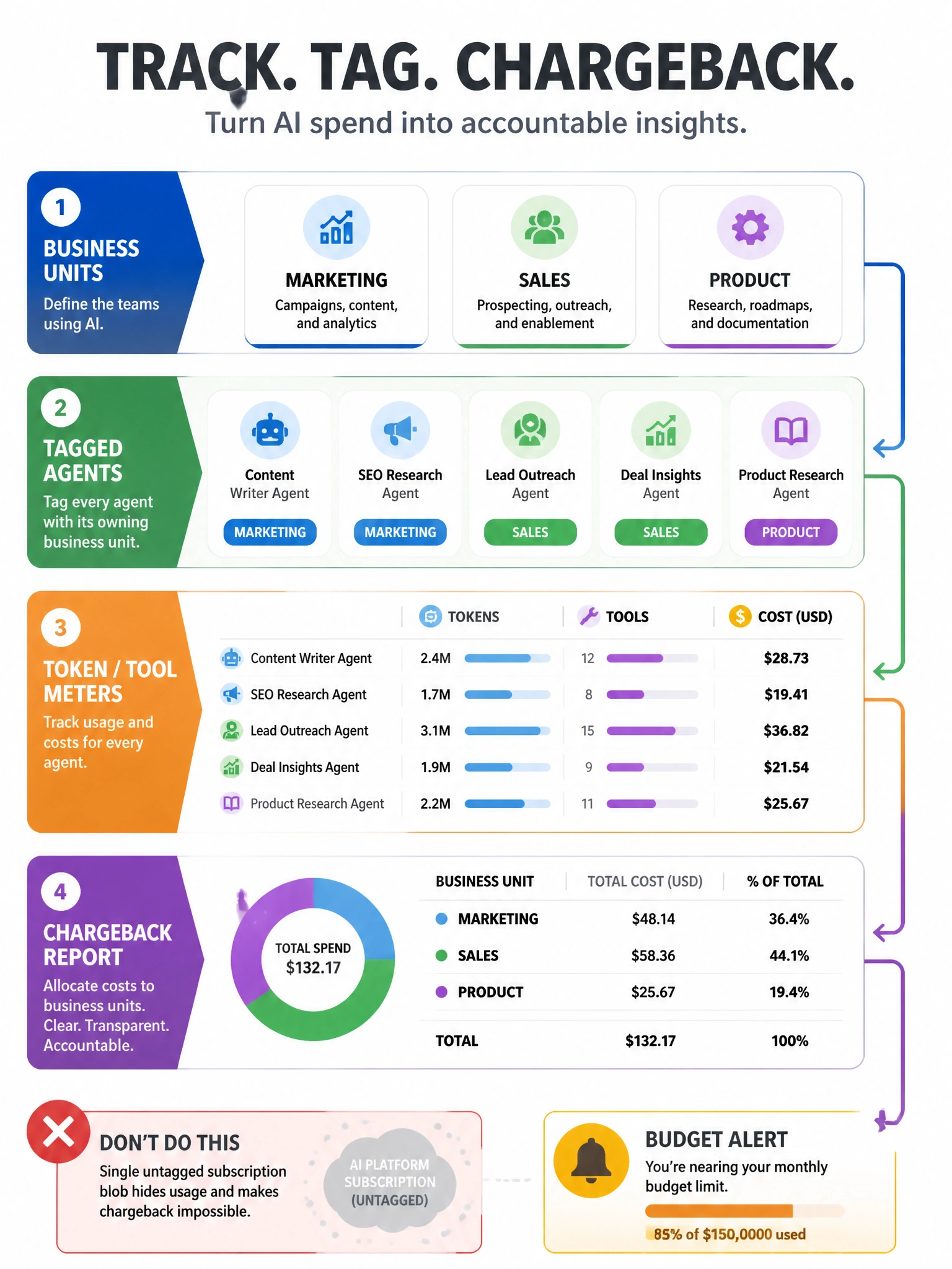 Portrait: three business units → tagged agents → token/tool meters → chargeback report. Budget alert bell. Red X on single untagged subscription blob.