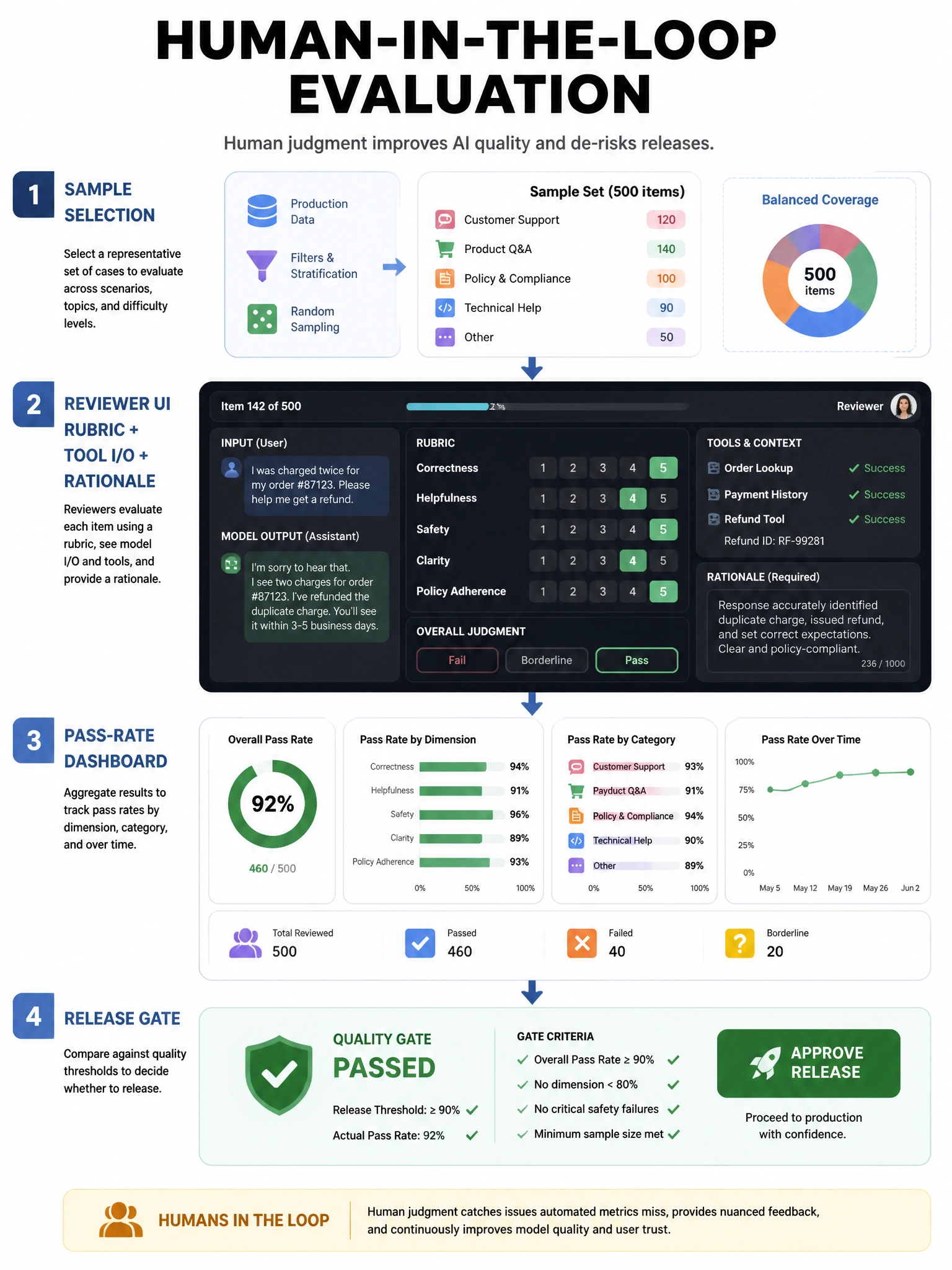 Portrait: sample selection → reviewer UI with rubric + tool I/O + rationale → pass-rate dashboard → release gate. Label human-in-the-loop evaluation.