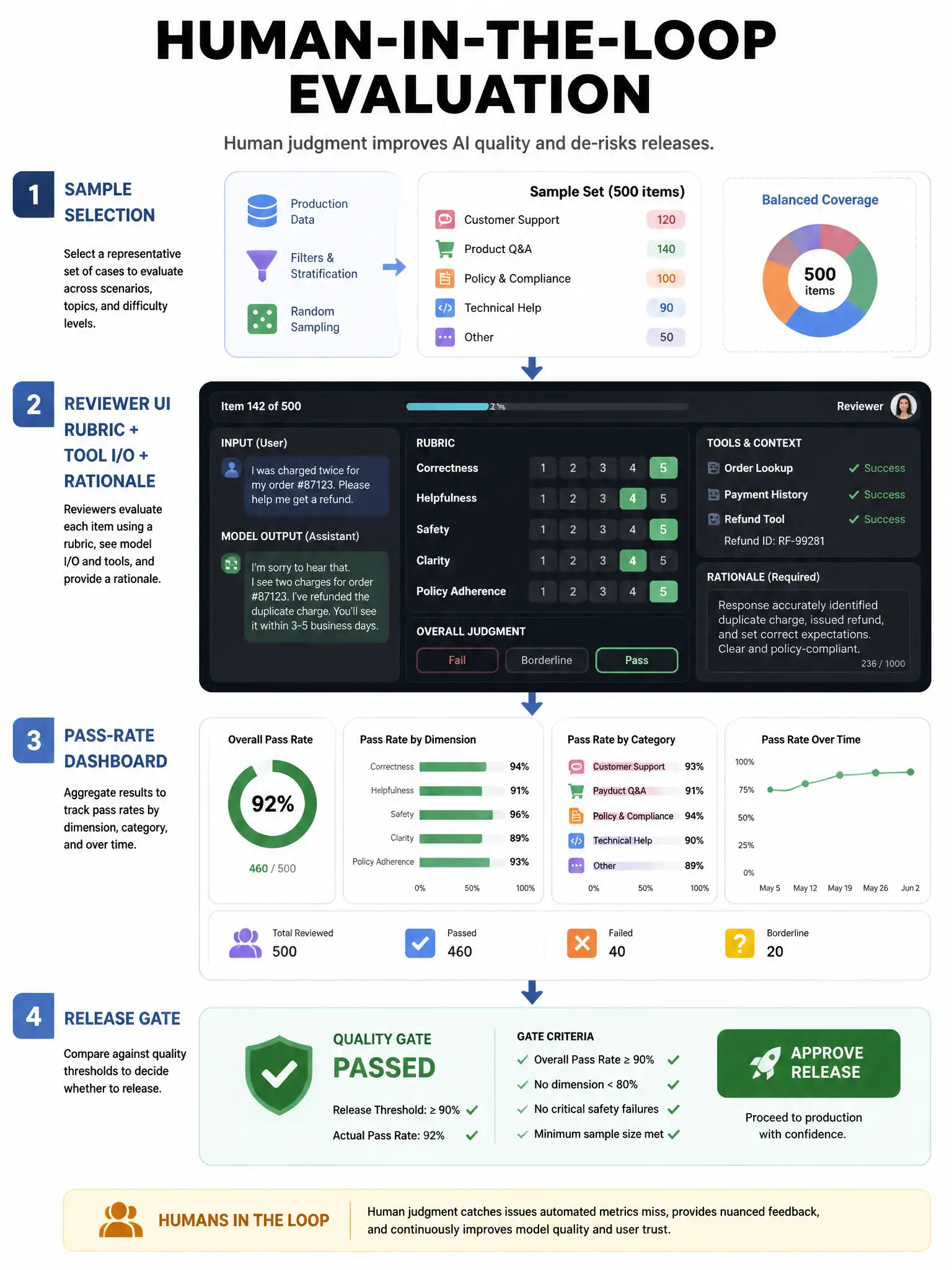 Portrait: sample selection → reviewer UI with rubric + tool I/O + rationale → pass-rate dashboard → release gate. Label human-in-the-loop evaluation.