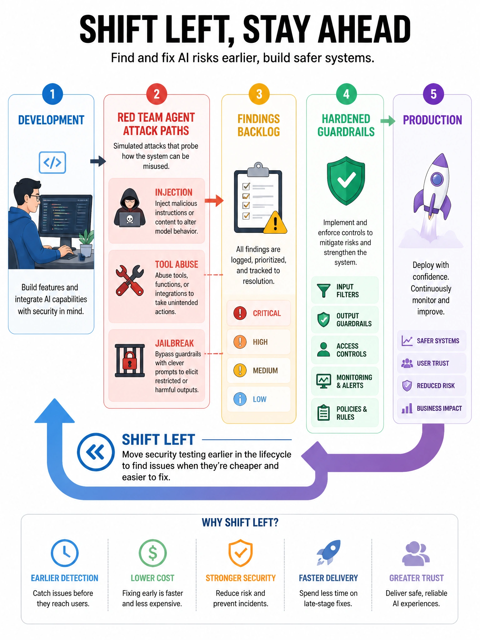 Portrait: dev → red team agent attack paths (injection, tool abuse, jailbreak) → findings backlog → hardened guardrails → production. Shift-left arrow.