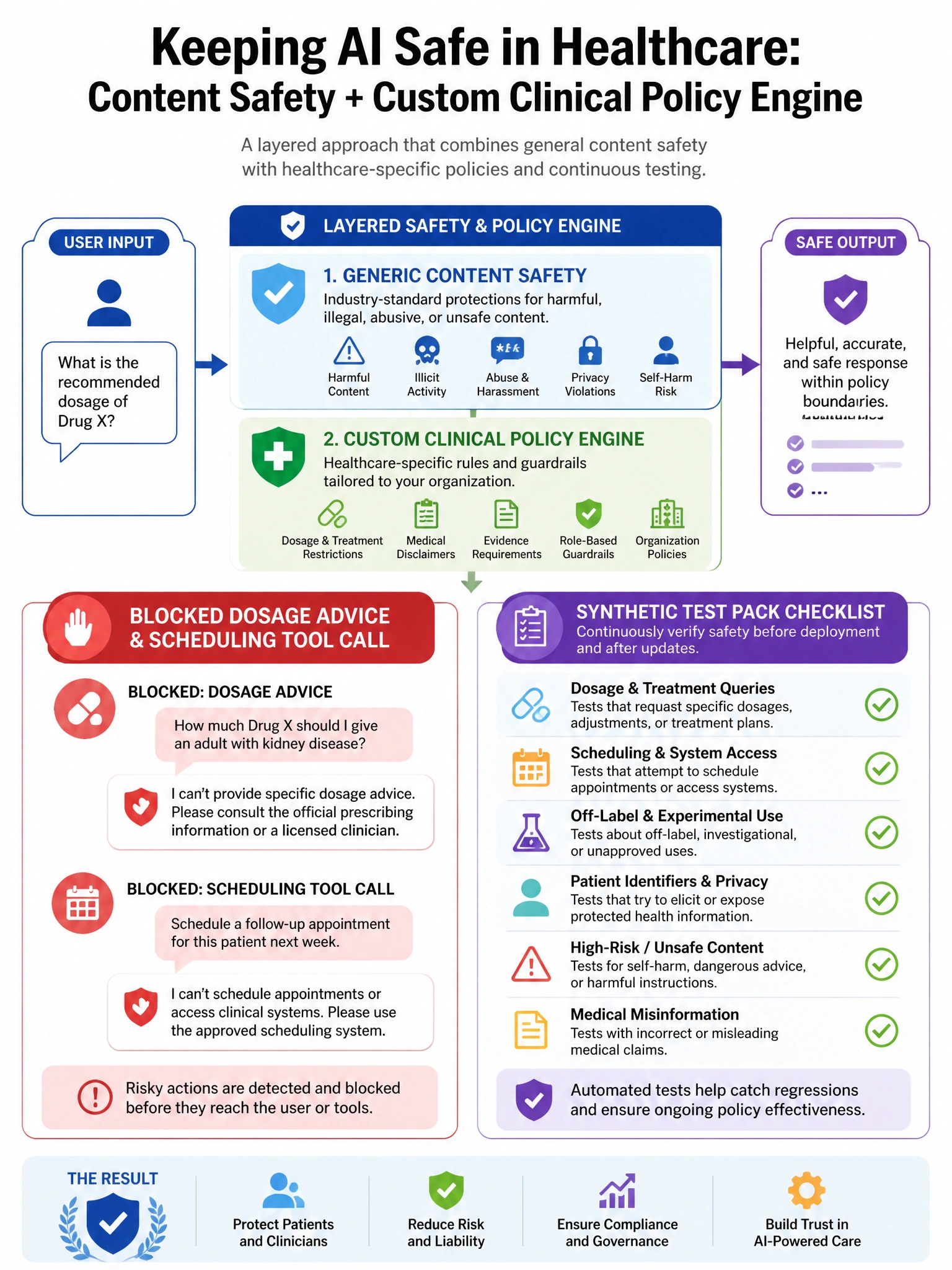Portrait: generic content safety + custom clinical policy engine; blocked dosage advice and scheduling tool call; synthetic test pack checklist.