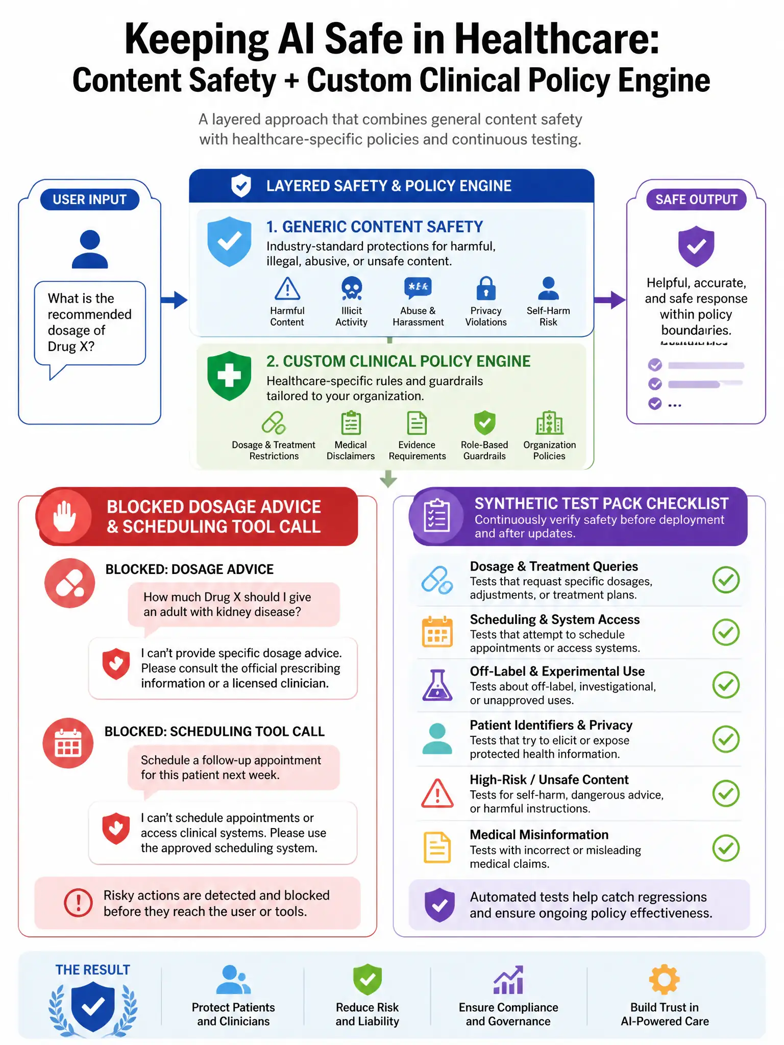 Portrait: generic content safety + custom clinical policy engine; blocked dosage advice and scheduling tool call; synthetic test pack checklist.