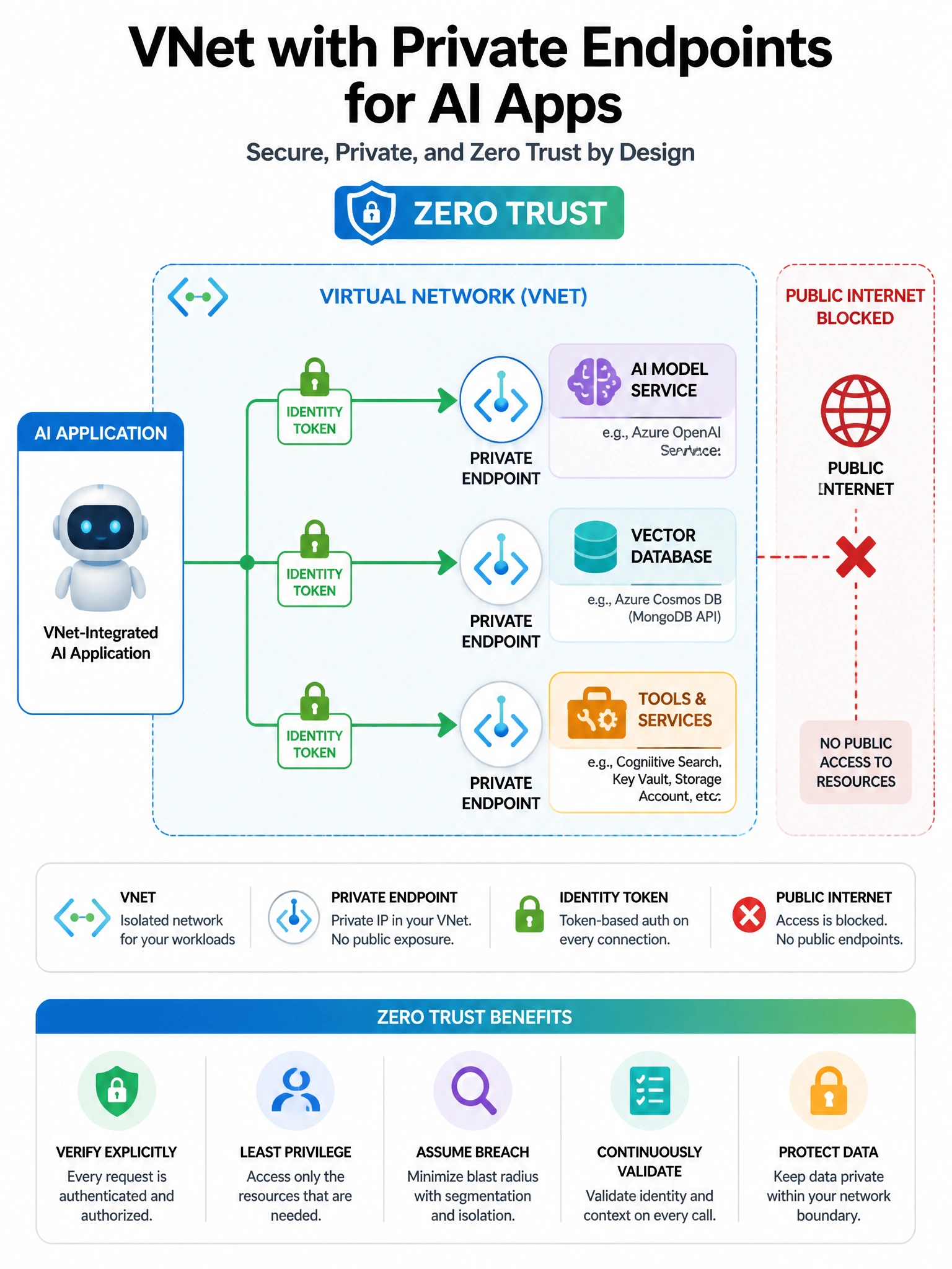 Portrait: VNet with private endpoints to model, vector DB, tools; public internet blocked; identity tokens on each arrow. Zero Trust label.