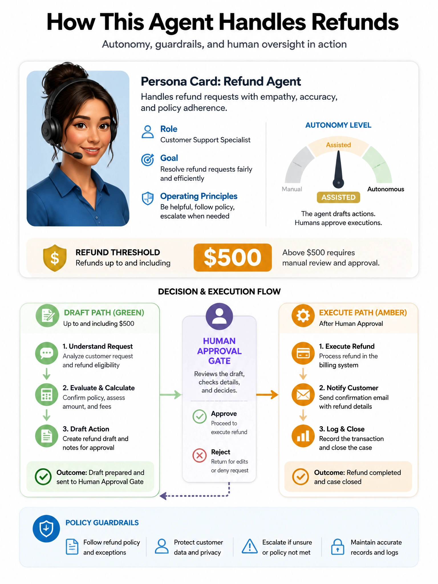Portrait: persona card (refund agent) with autonomy dial at 'assisted'; $500 threshold; human approval gate; green draft path / amber execute path.