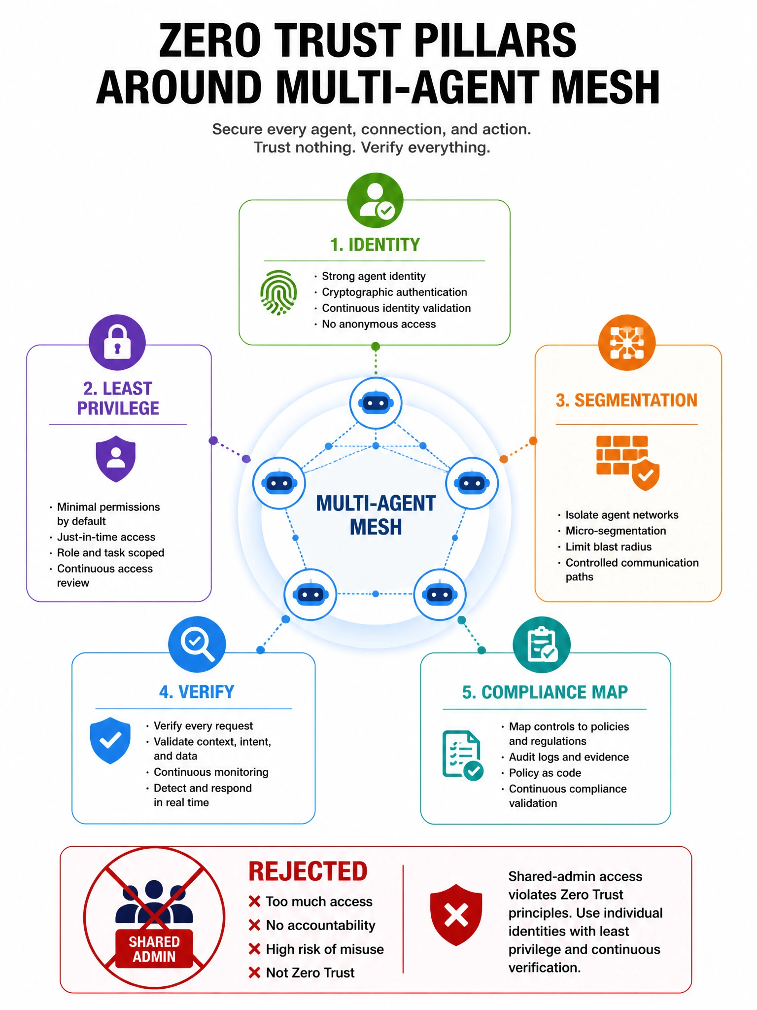 Portrait: Zero Trust pillars around multi-agent mesh—identity, least privilege, segmentation, verify, compliance map. Red shared-admin icon rejected.