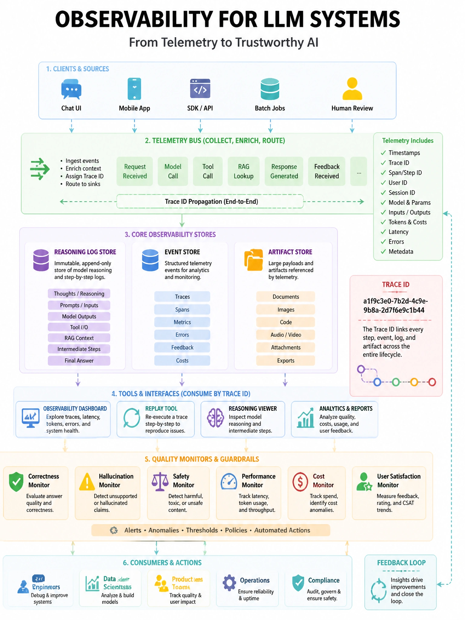 Portrait: architecture block diagram highlighting telemetry bus, trace IDs, reasoning log store, replay tool, quality monitors.