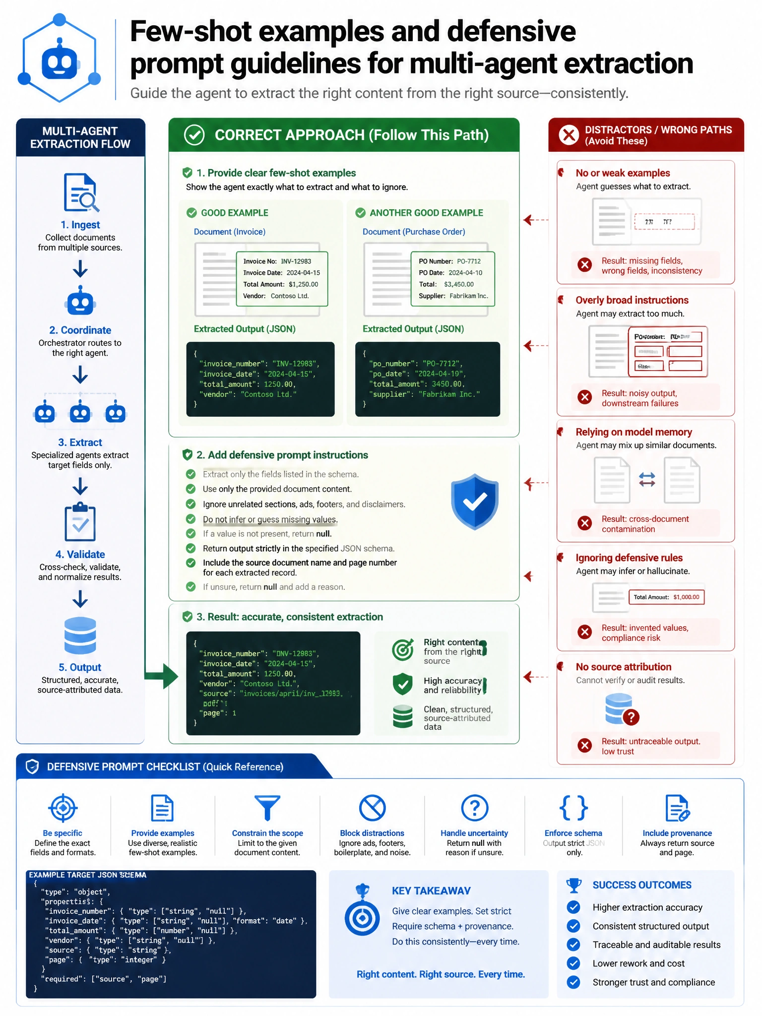 Portrait infographic 1536x2048, Microsoft Foundry / Azure multi-agent style (blue #0078D4, white, dark navy). Title: Few-shot examples and defensive prompt guidelines for multi-agent extraction. Clear labeled diagram of correct approach vs distractors, green callout for correct path, muted red for wrong paths, clean icons, no decorative clutter, readable baked text.