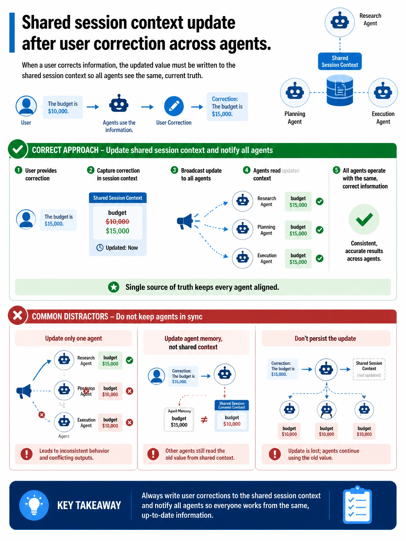 Portrait infographic 1536x2048, Microsoft Foundry / Azure multi-agent style (blue #0078D4, white, dark navy). Title: Shared session context update after user correction across agents. Clear labeled diagram of correct approach vs distractors, green callout for correct path, muted red for wrong paths, clean icons, no decorative clutter, readable baked text.