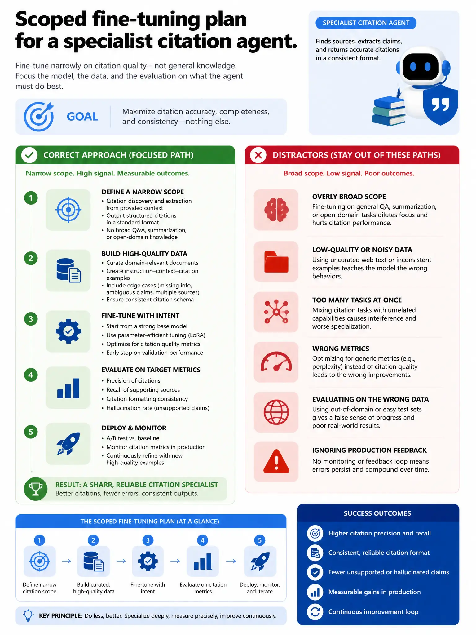 Portrait infographic 1536x2048, Microsoft Foundry / Azure multi-agent style (blue #0078D4, white, dark navy). Title: Scoped fine-tuning plan for a specialist citation agent. Clear labeled diagram of correct approach vs distractors, green callout for correct path, muted red for wrong paths, clean icons, no decorative clutter, readable baked text.