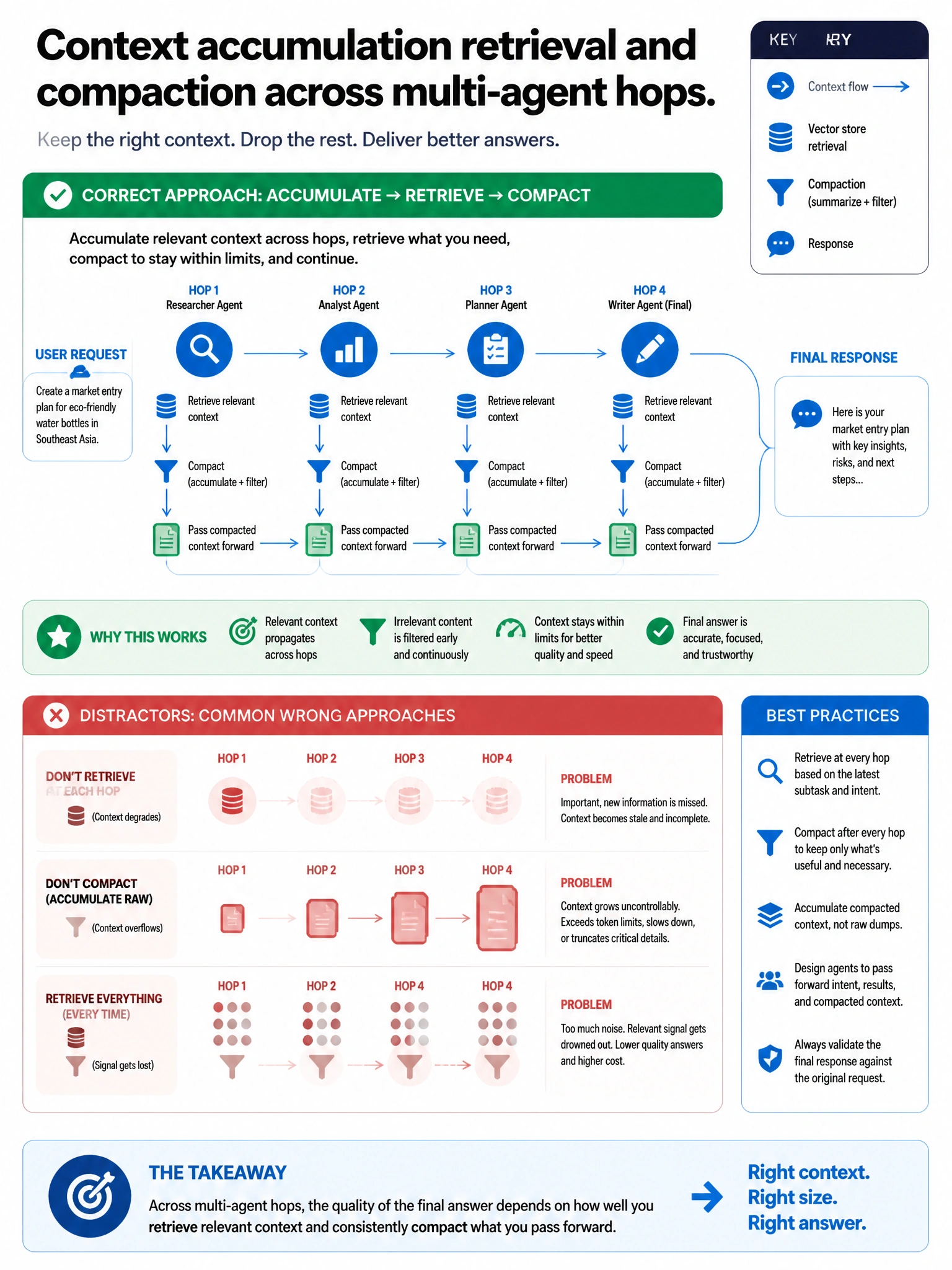 Portrait infographic 1536x2048, Microsoft Foundry / Azure multi-agent style (blue #0078D4, white, dark navy). Title: Context accumulation retrieval and compaction across multi-agent hops. Clear labeled diagram of correct approach vs distractors, green callout for correct path, muted red for wrong paths, clean icons, no decorative clutter, readable baked text.