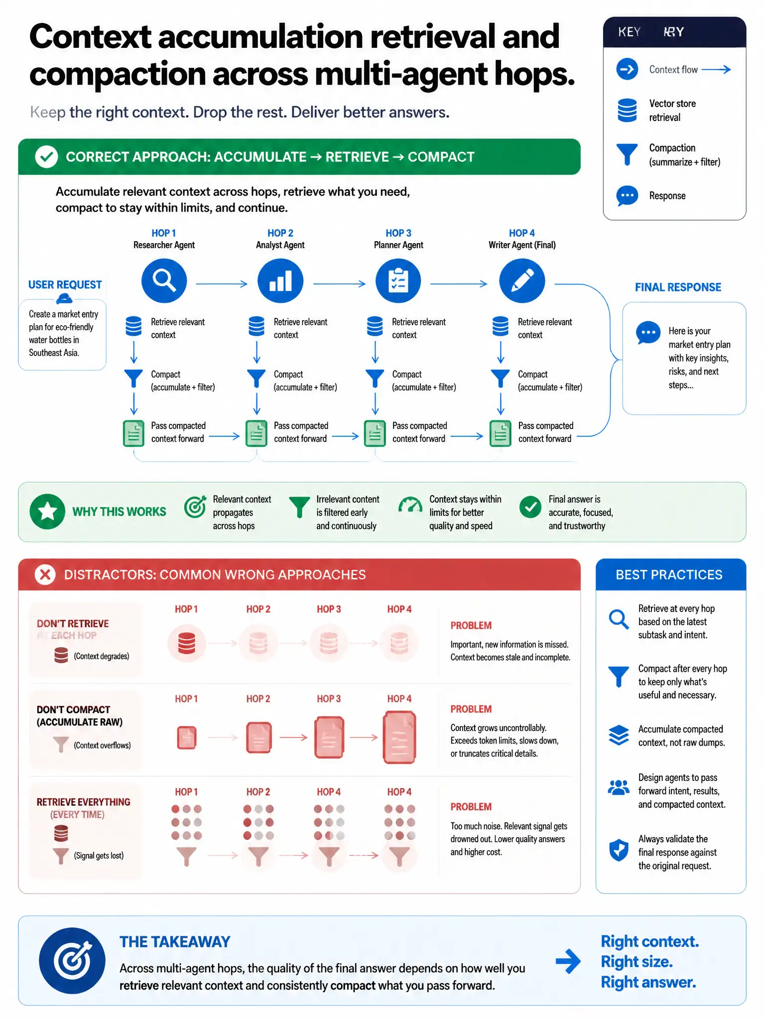 Portrait infographic 1536x2048, Microsoft Foundry / Azure multi-agent style (blue #0078D4, white, dark navy). Title: Context accumulation retrieval and compaction across multi-agent hops. Clear labeled diagram of correct approach vs distractors, green callout for correct path, muted red for wrong paths, clean icons, no decorative clutter, readable baked text.