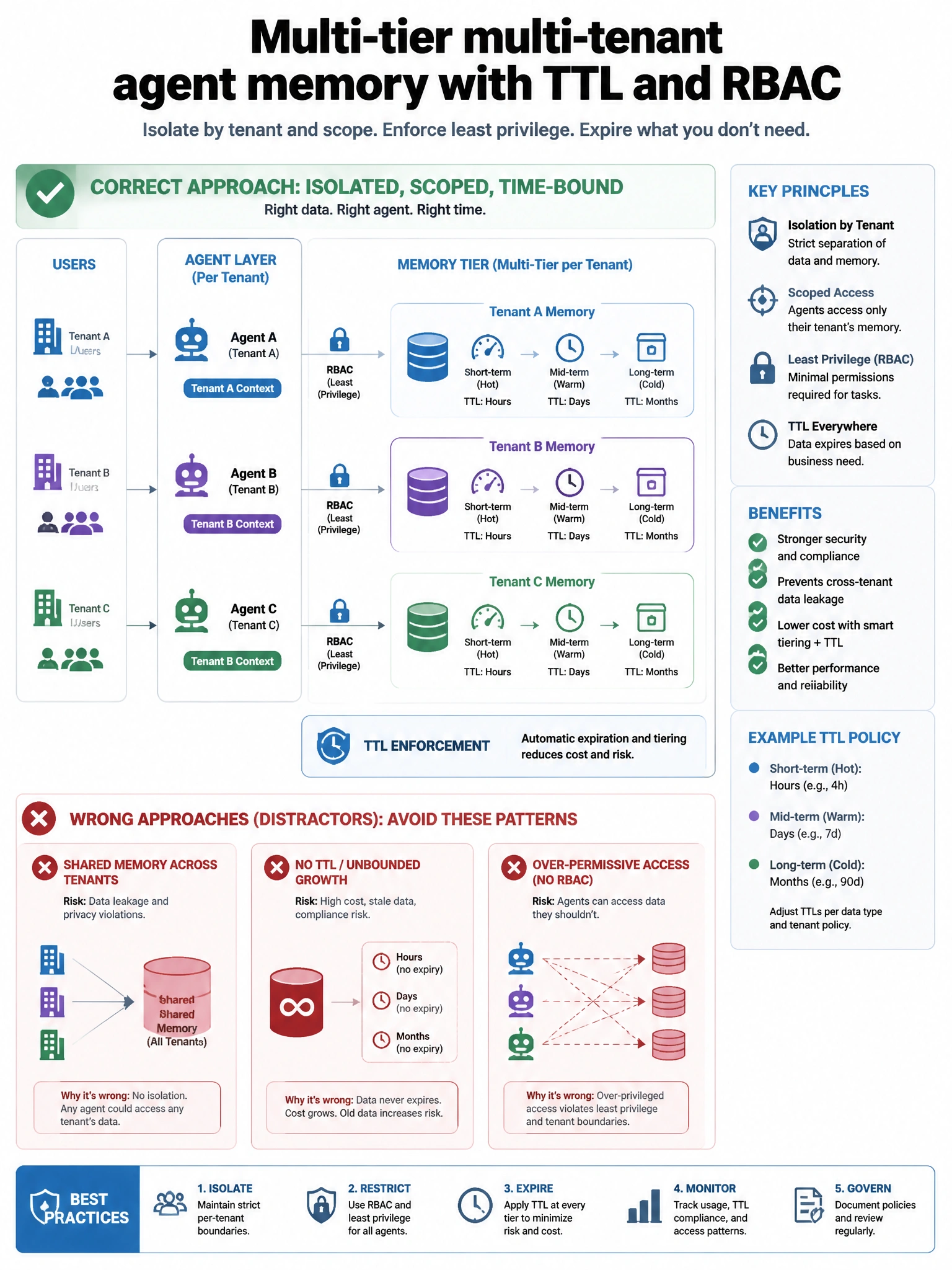 Portrait infographic 1536x2048, Microsoft Foundry / Azure multi-agent style (blue #0078D4, white, dark navy). Title: Multi-tier multi-tenant agent memory with TTL and RBAC. Clear labeled diagram of correct approach vs distractors, green callout for correct path, muted red for wrong paths, clean icons, no decorative clutter, readable baked text.