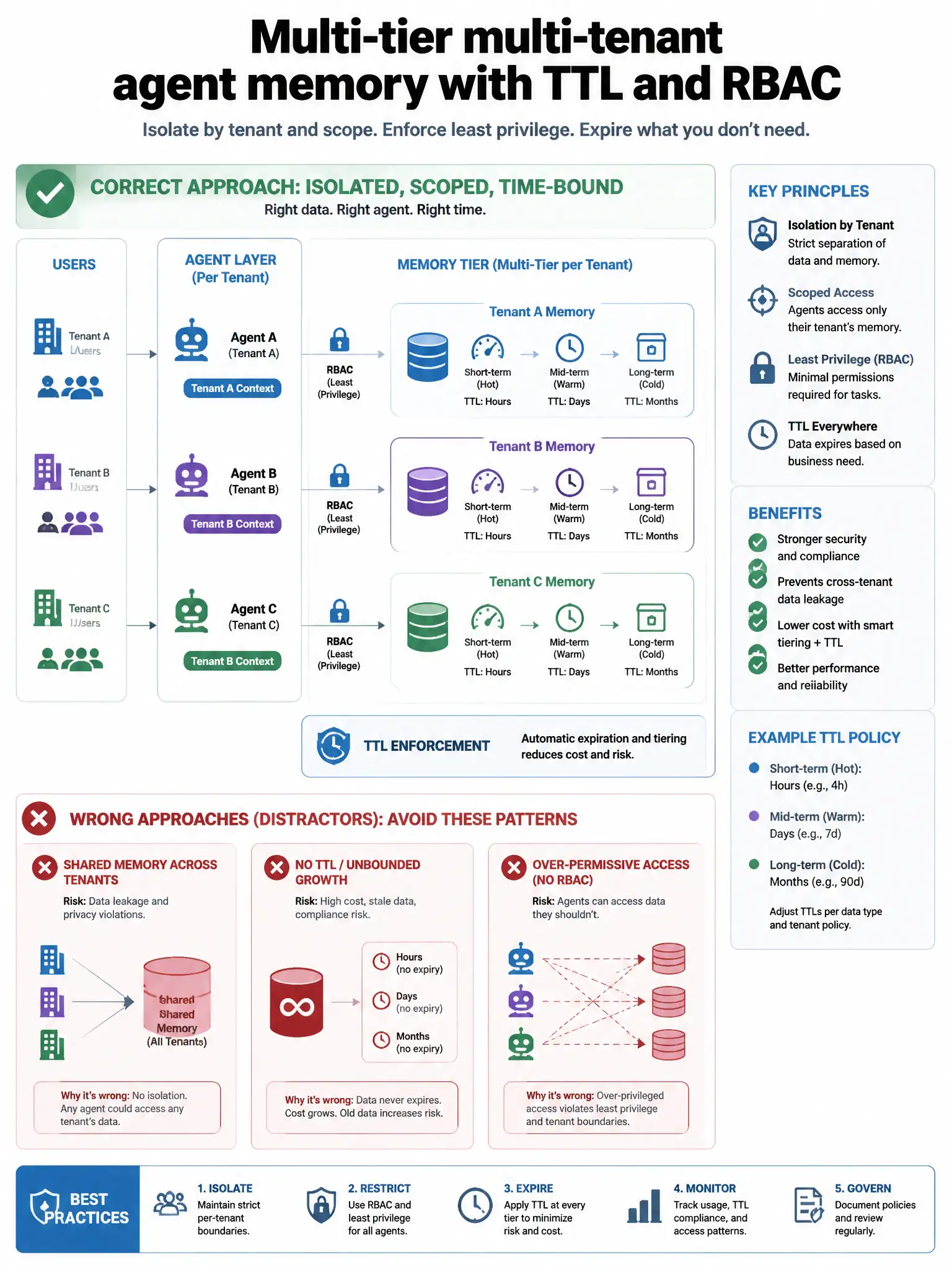 Portrait infographic 1536x2048, Microsoft Foundry / Azure multi-agent style (blue #0078D4, white, dark navy). Title: Multi-tier multi-tenant agent memory with TTL and RBAC. Clear labeled diagram of correct approach vs distractors, green callout for correct path, muted red for wrong paths, clean icons, no decorative clutter, readable baked text.