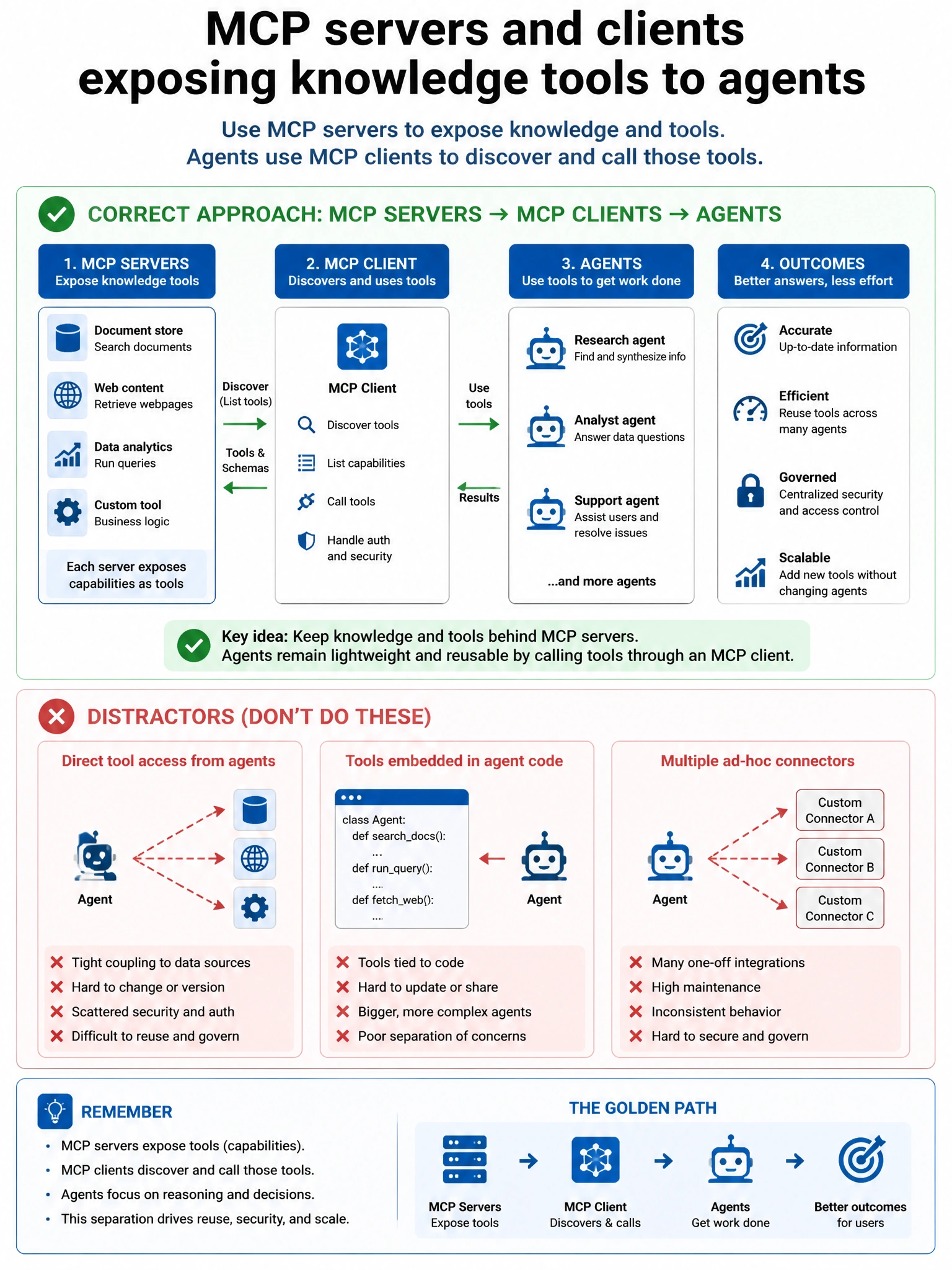 Portrait infographic 1536x2048, Microsoft Foundry / Azure multi-agent style (blue #0078D4, white, dark navy). Title: MCP servers and clients exposing knowledge tools to agents. Clear labeled diagram of correct approach vs distractors, green callout for correct path, muted red for wrong paths, clean icons, no decorative clutter, readable baked text.