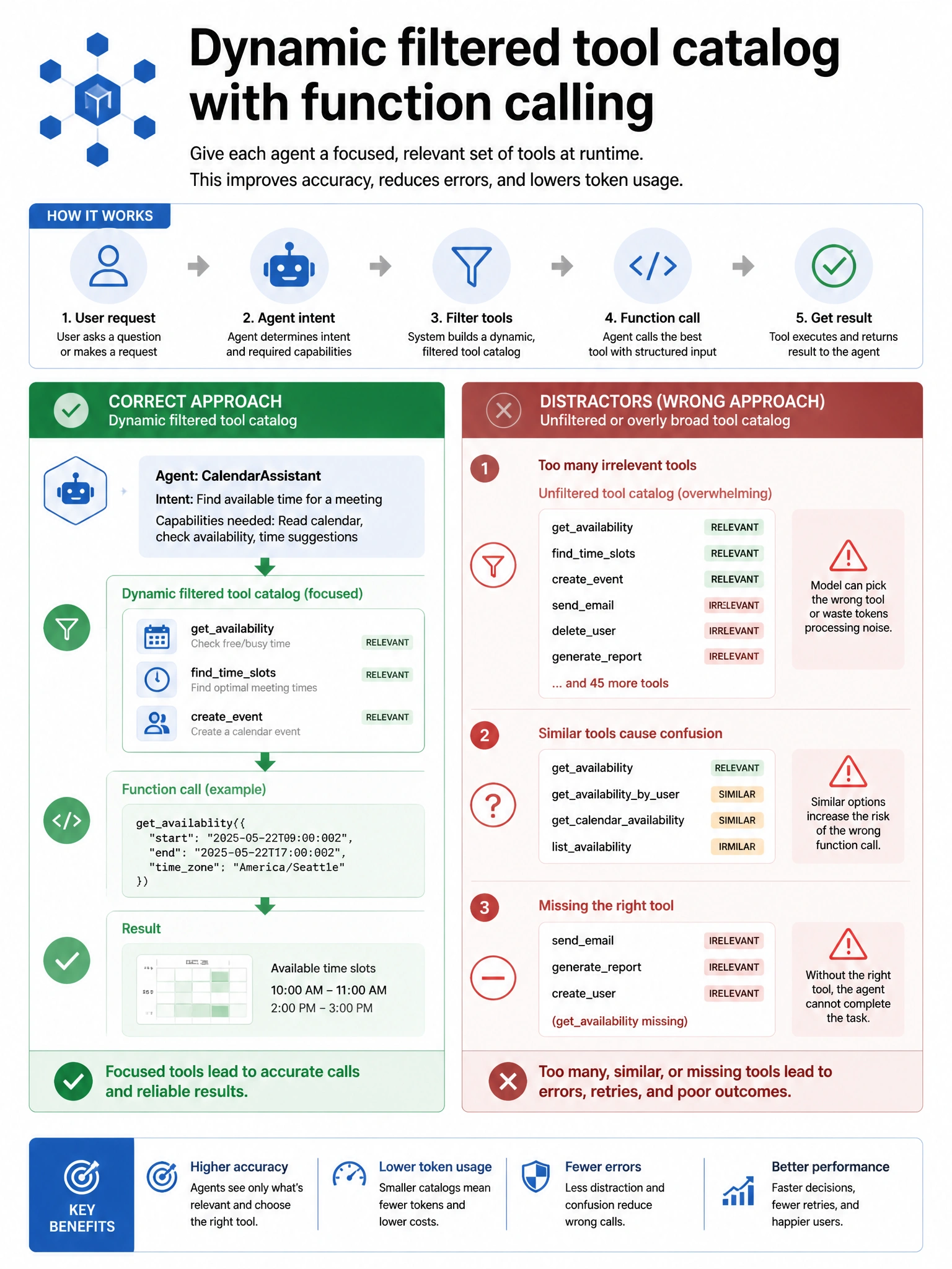 Portrait infographic 1536x2048, Microsoft Foundry / Azure multi-agent style (blue #0078D4, white, dark navy). Title: Dynamic filtered tool catalog with function calling. Clear labeled diagram of correct approach vs distractors, green callout for correct path, muted red for wrong paths, clean icons, no decorative clutter, readable baked text.