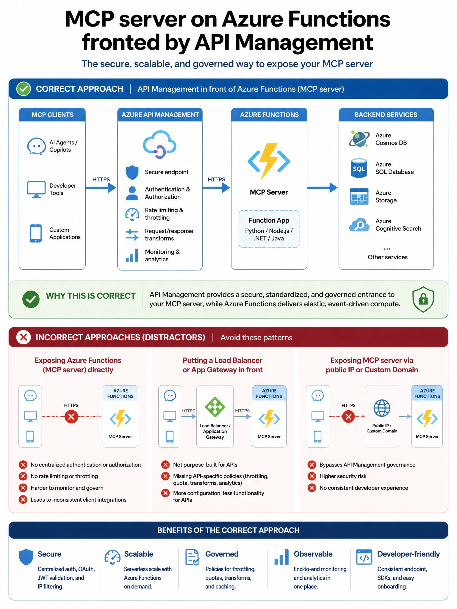 Portrait infographic 1536x2048, Microsoft Foundry / Azure multi-agent style (blue #0078D4, white, dark navy). Title: MCP server on Azure Functions fronted by API Management. Clear labeled diagram of correct approach vs distractors, green callout for correct path, muted red for wrong paths, clean icons, no decorative clutter, readable baked text.