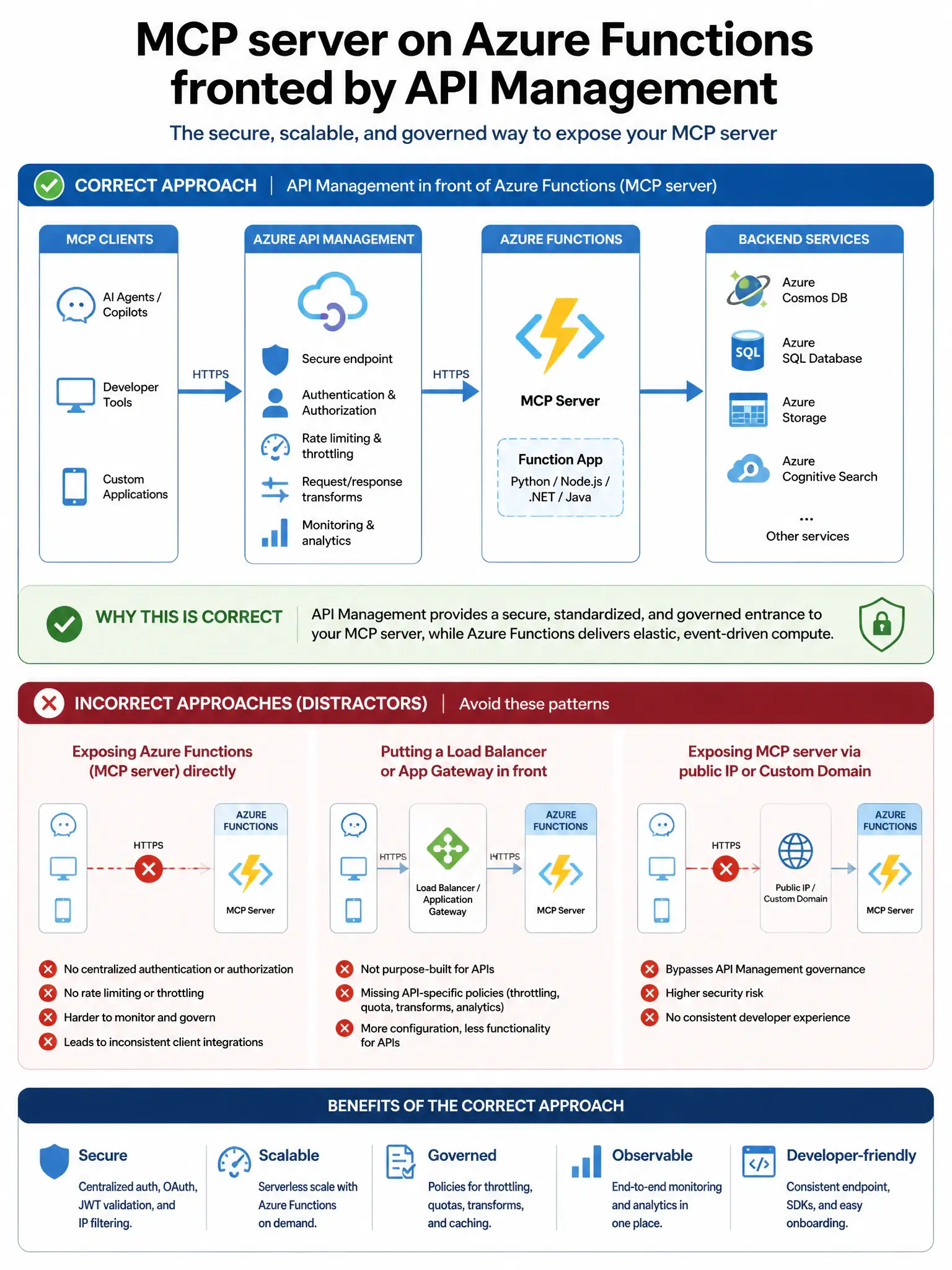 Portrait infographic 1536x2048, Microsoft Foundry / Azure multi-agent style (blue #0078D4, white, dark navy). Title: MCP server on Azure Functions fronted by API Management. Clear labeled diagram of correct approach vs distractors, green callout for correct path, muted red for wrong paths, clean icons, no decorative clutter, readable baked text.