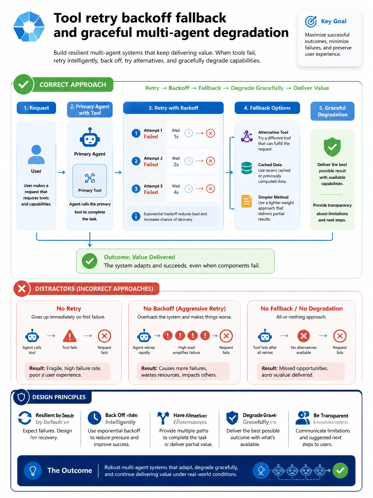Portrait infographic 1536x2048, Microsoft Foundry / Azure multi-agent style (blue #0078D4, white, dark navy). Title: Tool retry backoff fallback and graceful multi-agent degradation. Clear labeled diagram of correct approach vs distractors, green callout for correct path, muted red for wrong paths, clean icons, no decorative clutter, readable baked text.