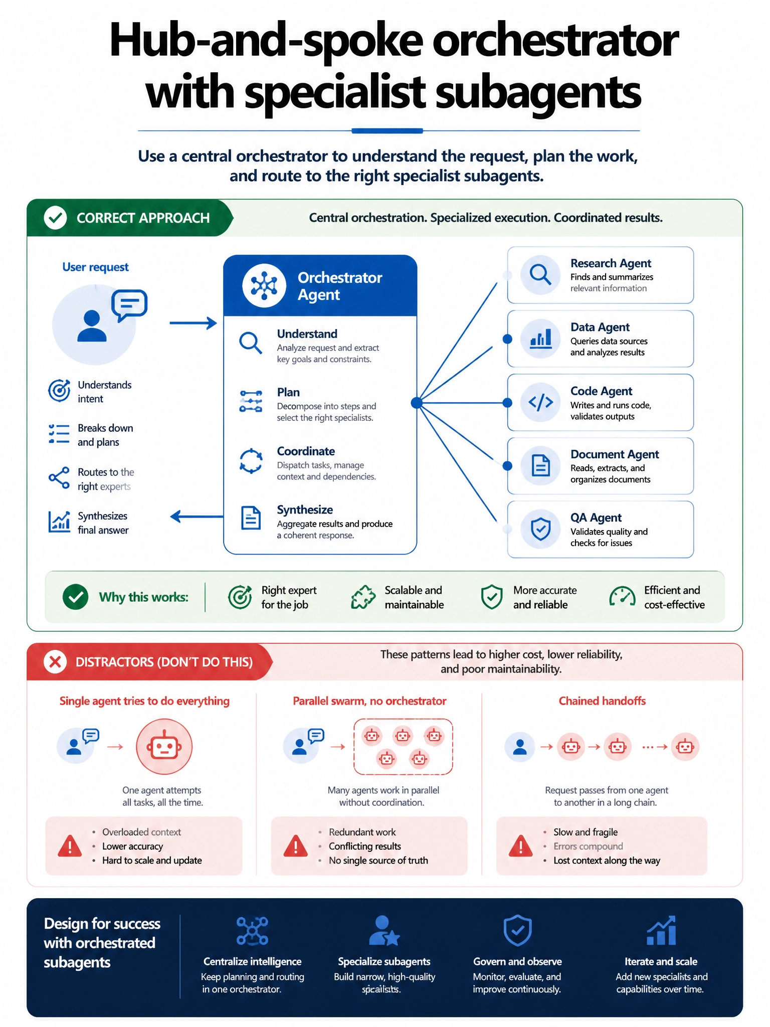 Portrait infographic 1536x2048, Microsoft Foundry / Azure multi-agent style (blue #0078D4, white, dark navy). Title: Hub-and-spoke orchestrator with specialist subagents. Clear labeled diagram of correct approach vs distractors, green callout for correct path, muted red for wrong paths, clean icons, no decorative clutter, readable baked text.