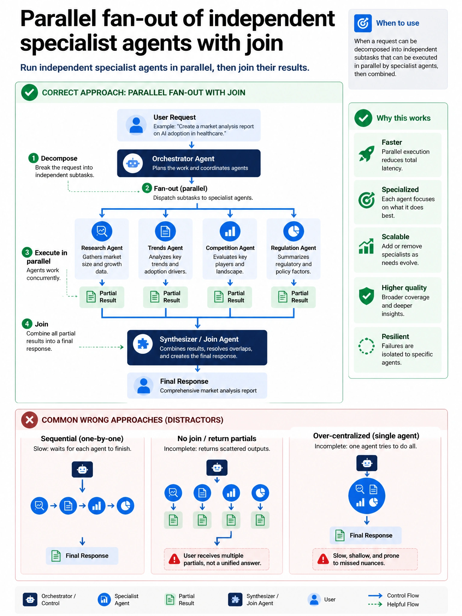 Portrait infographic 1536x2048, Microsoft Foundry / Azure multi-agent style (blue #0078D4, white, dark navy). Title: Parallel fan-out of independent specialist agents with join. Clear labeled diagram of correct approach vs distractors, green callout for correct path, muted red for wrong paths, clean icons, no decorative clutter, readable baked text.