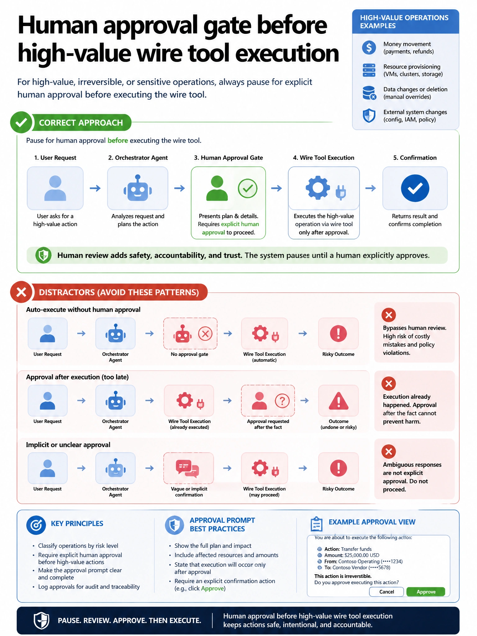 Portrait infographic 1536x2048, Microsoft Foundry / Azure multi-agent style (blue #0078D4, white, dark navy). Title: Human approval gate before high-value wire tool execution. Clear labeled diagram of correct approach vs distractors, green callout for correct path, muted red for wrong paths, clean icons, no decorative clutter, readable baked text.