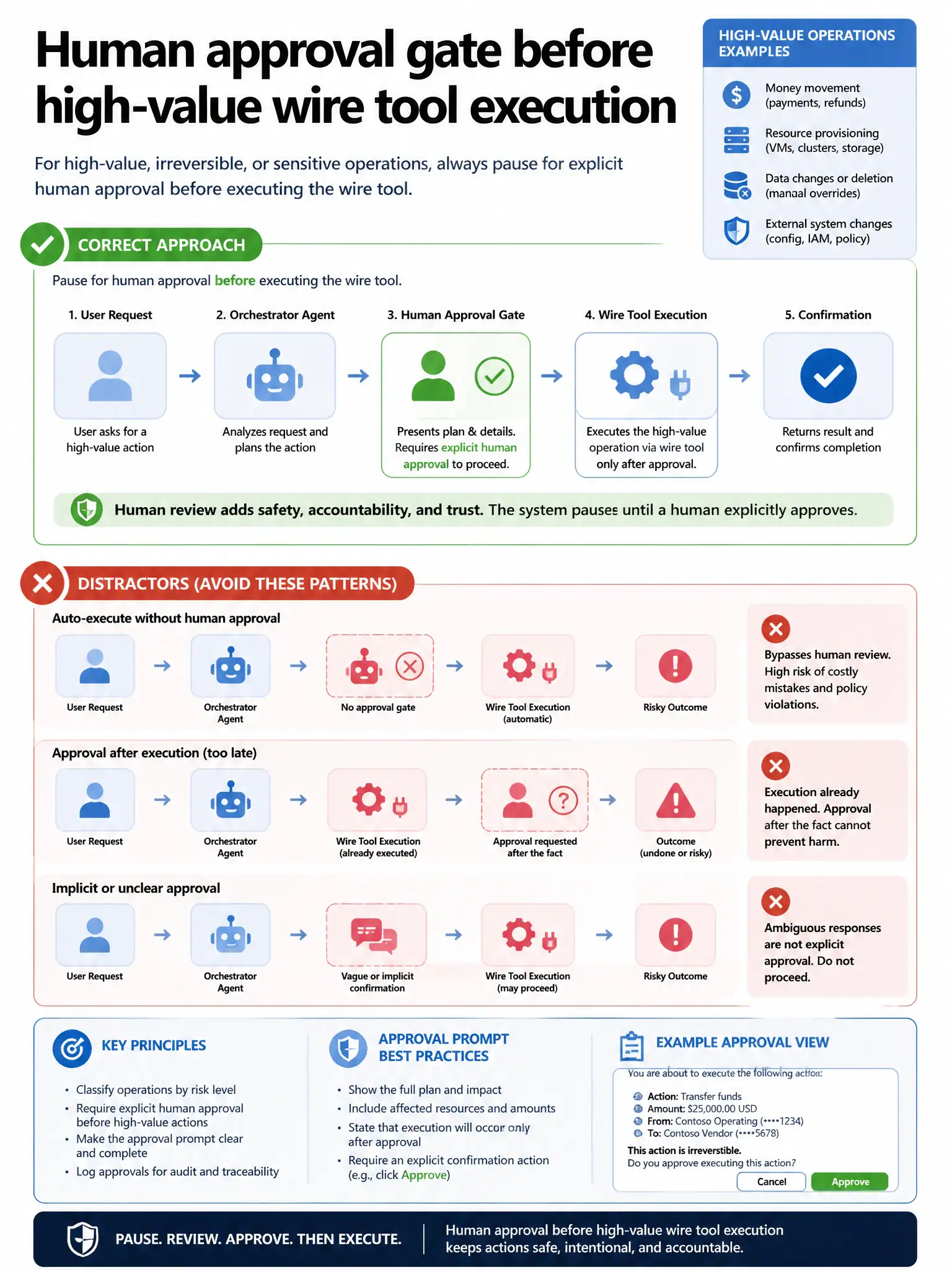 Portrait infographic 1536x2048, Microsoft Foundry / Azure multi-agent style (blue #0078D4, white, dark navy). Title: Human approval gate before high-value wire tool execution. Clear labeled diagram of correct approach vs distractors, green callout for correct path, muted red for wrong paths, clean icons, no decorative clutter, readable baked text.