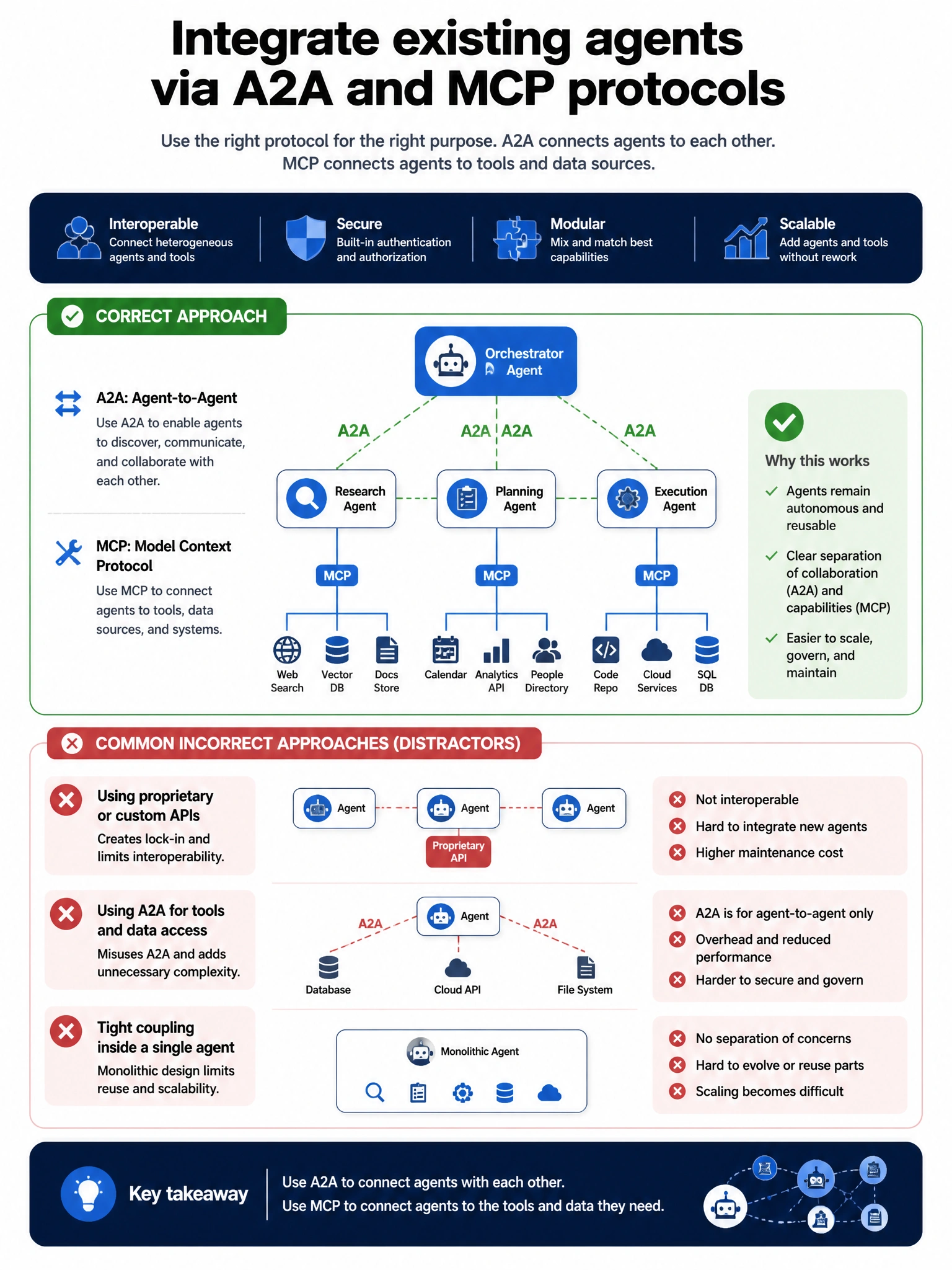 Portrait infographic 1536x2048, Microsoft Foundry / Azure multi-agent style (blue #0078D4, white, dark navy). Title: Integrate existing agents via A2A and MCP protocols. Clear labeled diagram of correct approach vs distractors, green callout for correct path, muted red for wrong paths, clean icons, no decorative clutter, readable baked text.
