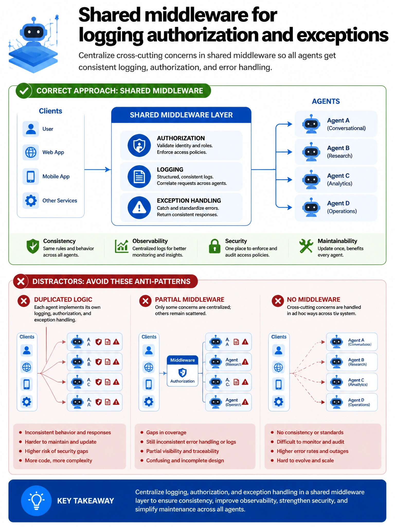 Portrait infographic 1536x2048, Microsoft Foundry / Azure multi-agent style (blue #0078D4, white, dark navy). Title: Shared middleware for logging authorization and exceptions. Clear labeled diagram of correct approach vs distractors, green callout for correct path, muted red for wrong paths, clean icons, no decorative clutter, readable baked text.