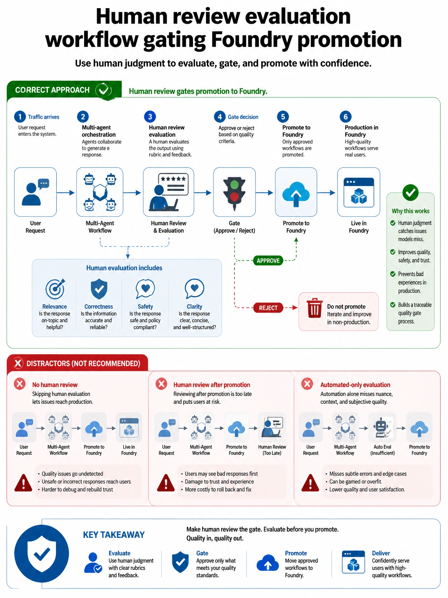Portrait infographic 1536x2048, Microsoft Foundry / Azure multi-agent style (blue #0078D4, white, dark navy). Title: Human review evaluation workflow gating Foundry promotion. Clear labeled diagram of correct approach vs distractors, green callout for correct path, muted red for wrong paths, clean icons, no decorative clutter, readable baked text.