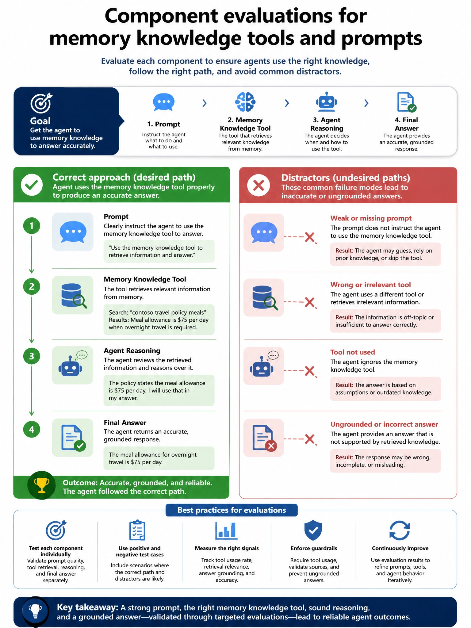 Portrait infographic 1536x2048, Microsoft Foundry / Azure multi-agent style (blue #0078D4, white, dark navy). Title: Component evaluations for memory knowledge tools and prompts. Clear labeled diagram of correct approach vs distractors, green callout for correct path, muted red for wrong paths, clean icons, no decorative clutter, readable baked text.
