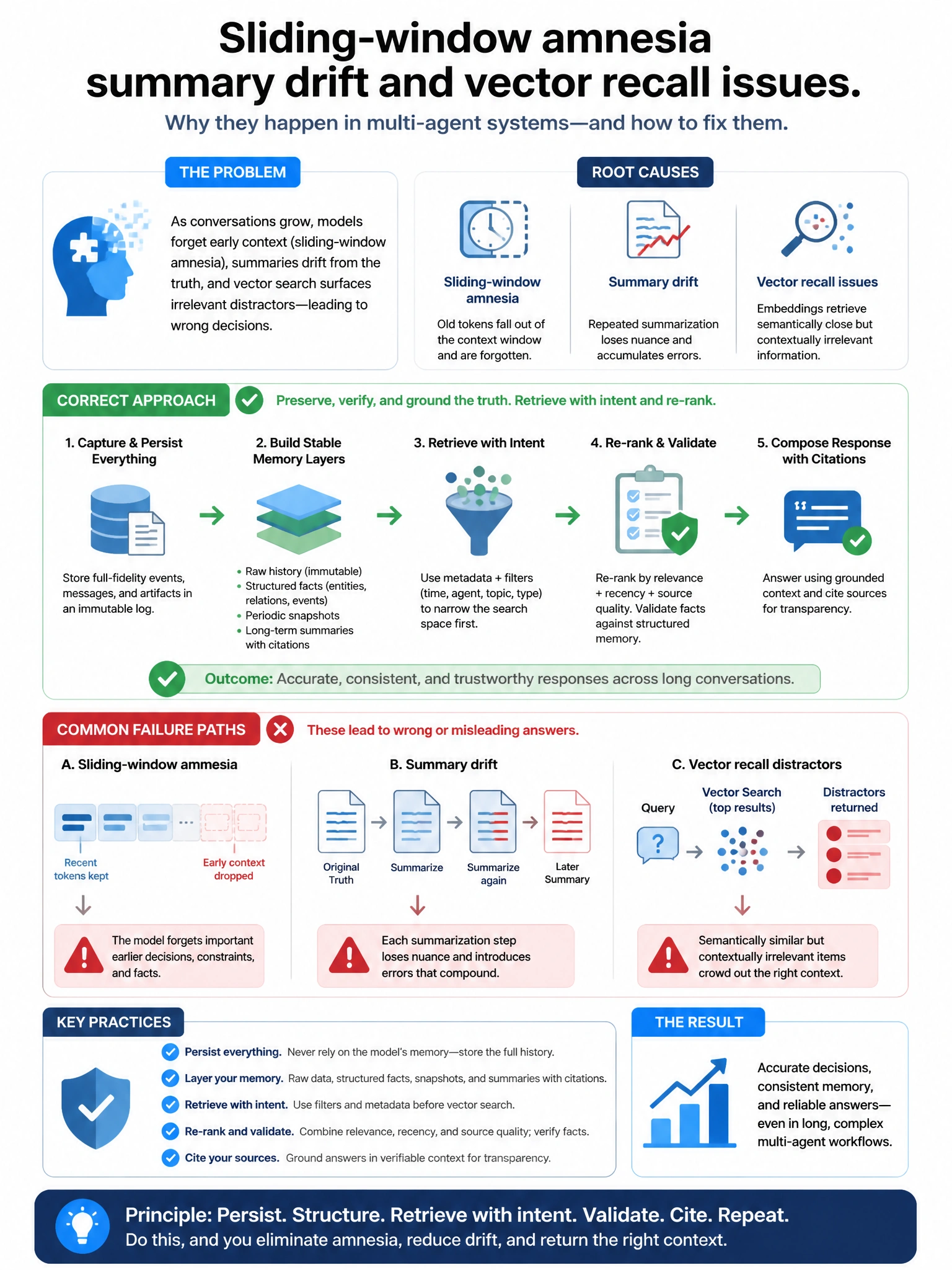 Portrait infographic 1536x2048, Microsoft Foundry / Azure multi-agent style (blue #0078D4, white, dark navy). Title: Sliding-window amnesia summary drift and vector recall issues. Clear labeled diagram of correct approach vs distractors, green callout for correct path, muted red for wrong paths, clean icons, no decorative clutter, readable baked text.