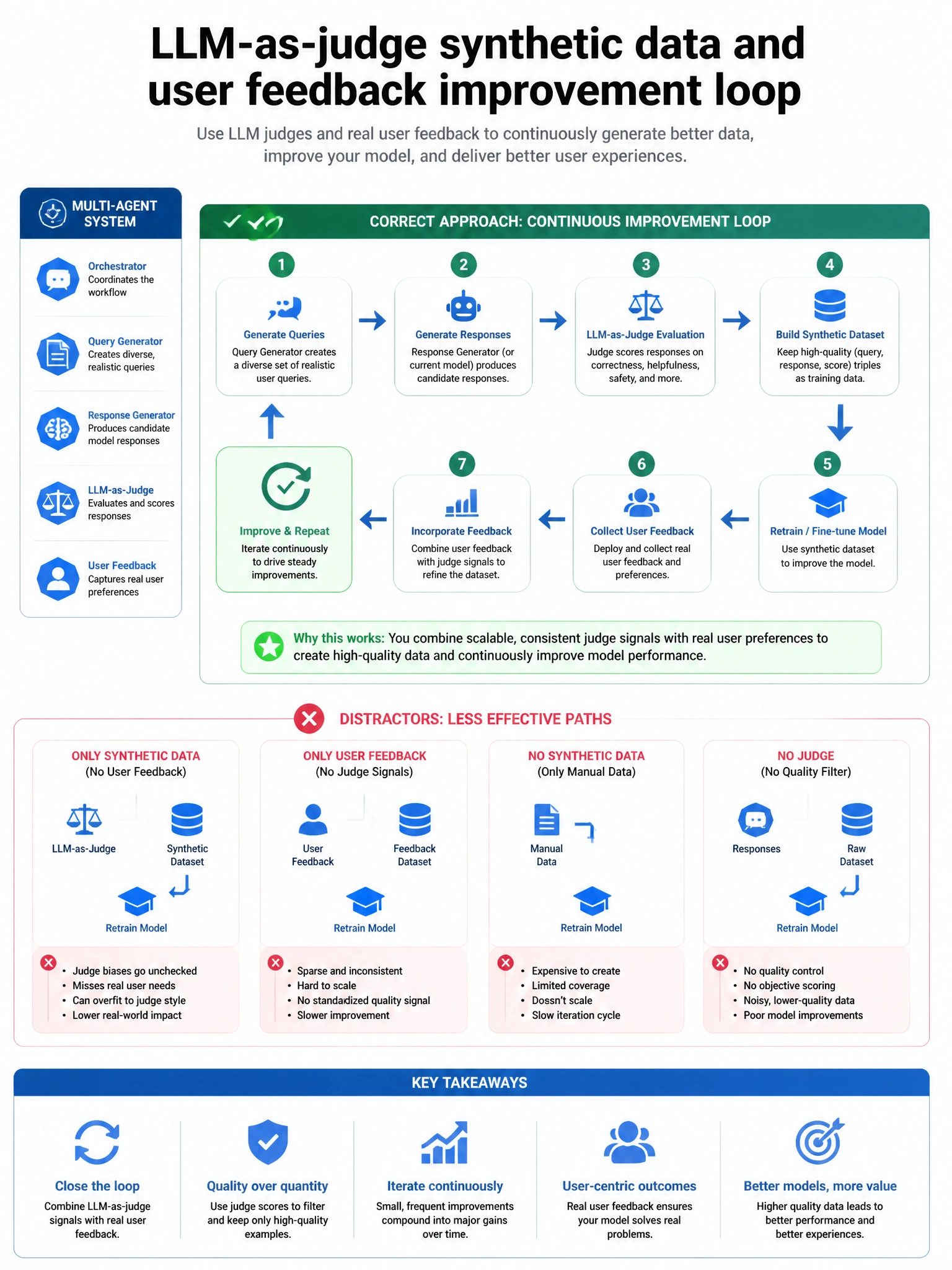 Portrait infographic 1536x2048, Microsoft Foundry / Azure multi-agent style (blue #0078D4, white, dark navy). Title: LLM-as-judge synthetic data and user feedback improvement loop. Clear labeled diagram of correct approach vs distractors, green callout for correct path, muted red for wrong paths, clean icons, no decorative clutter, readable baked text.