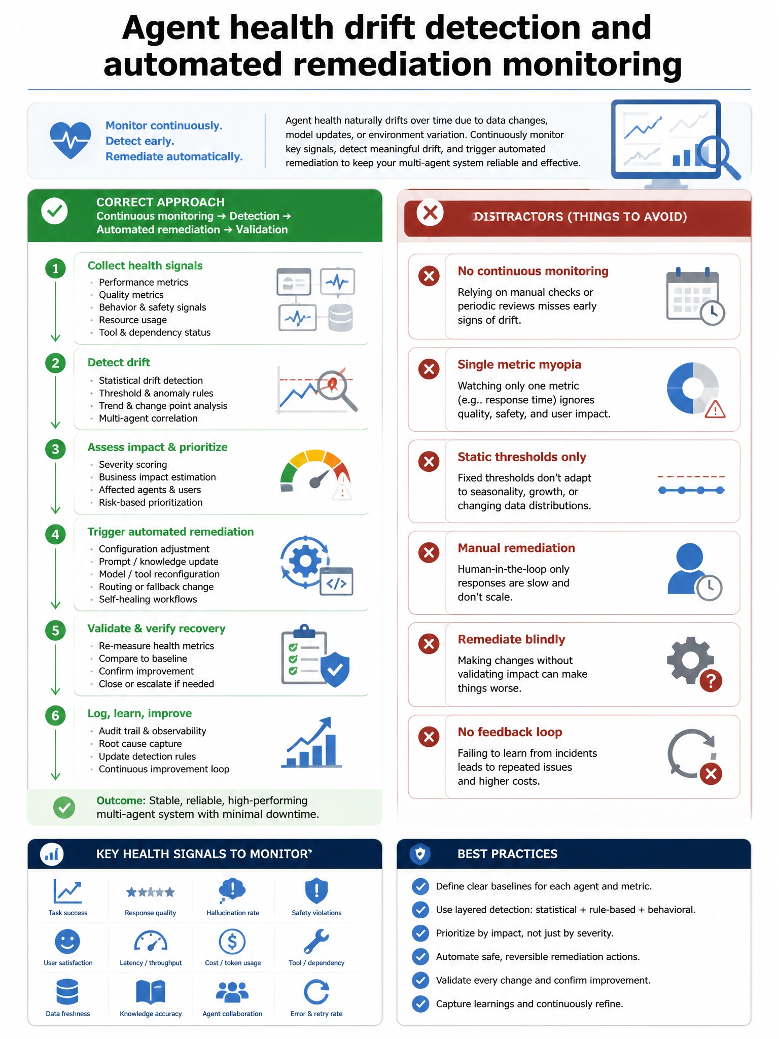 Portrait infographic 1536x2048, Microsoft Foundry / Azure multi-agent style (blue #0078D4, white, dark navy). Title: Agent health drift detection and automated remediation monitoring. Clear labeled diagram of correct approach vs distractors, green callout for correct path, muted red for wrong paths, clean icons, no decorative clutter, readable baked text.