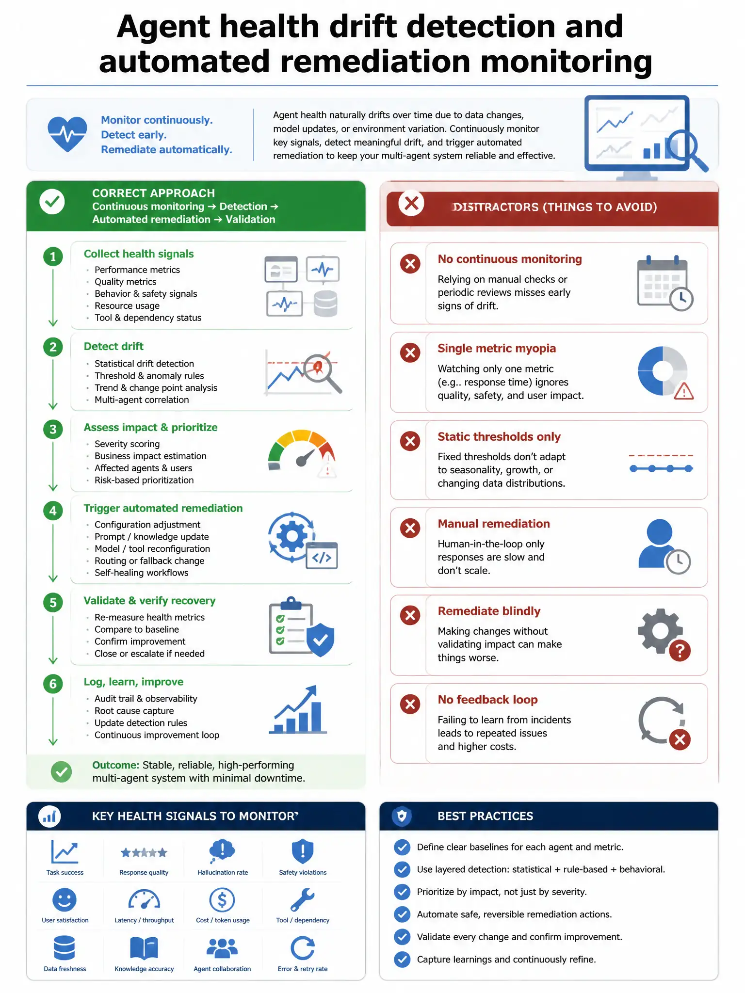 Portrait infographic 1536x2048, Microsoft Foundry / Azure multi-agent style (blue #0078D4, white, dark navy). Title: Agent health drift detection and automated remediation monitoring. Clear labeled diagram of correct approach vs distractors, green callout for correct path, muted red for wrong paths, clean icons, no decorative clutter, readable baked text.