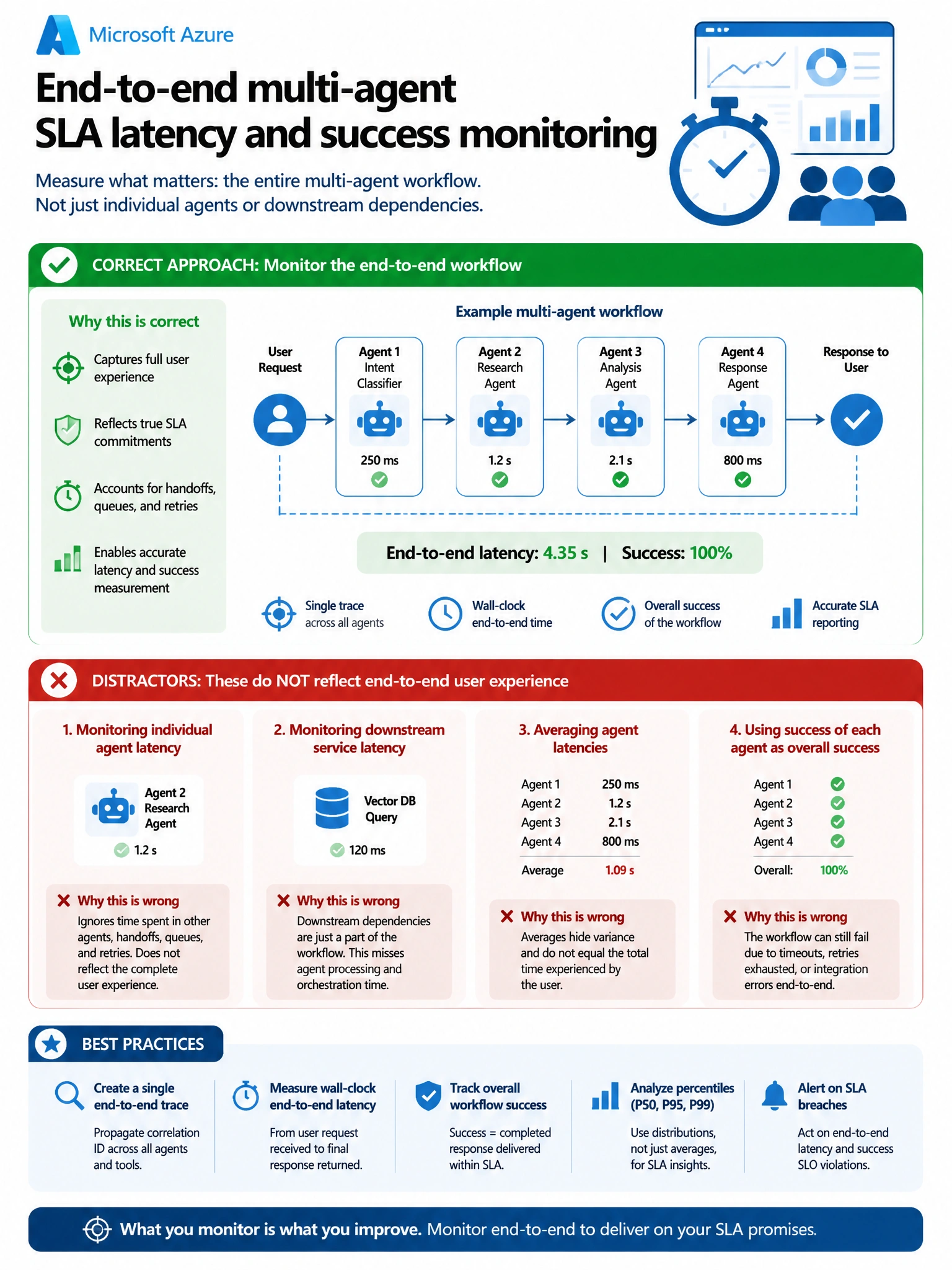 Portrait infographic 1536x2048, Microsoft Foundry / Azure multi-agent style (blue #0078D4, white, dark navy). Title: End-to-end multi-agent SLA latency and success monitoring. Clear labeled diagram of correct approach vs distractors, green callout for correct path, muted red for wrong paths, clean icons, no decorative clutter, readable baked text.