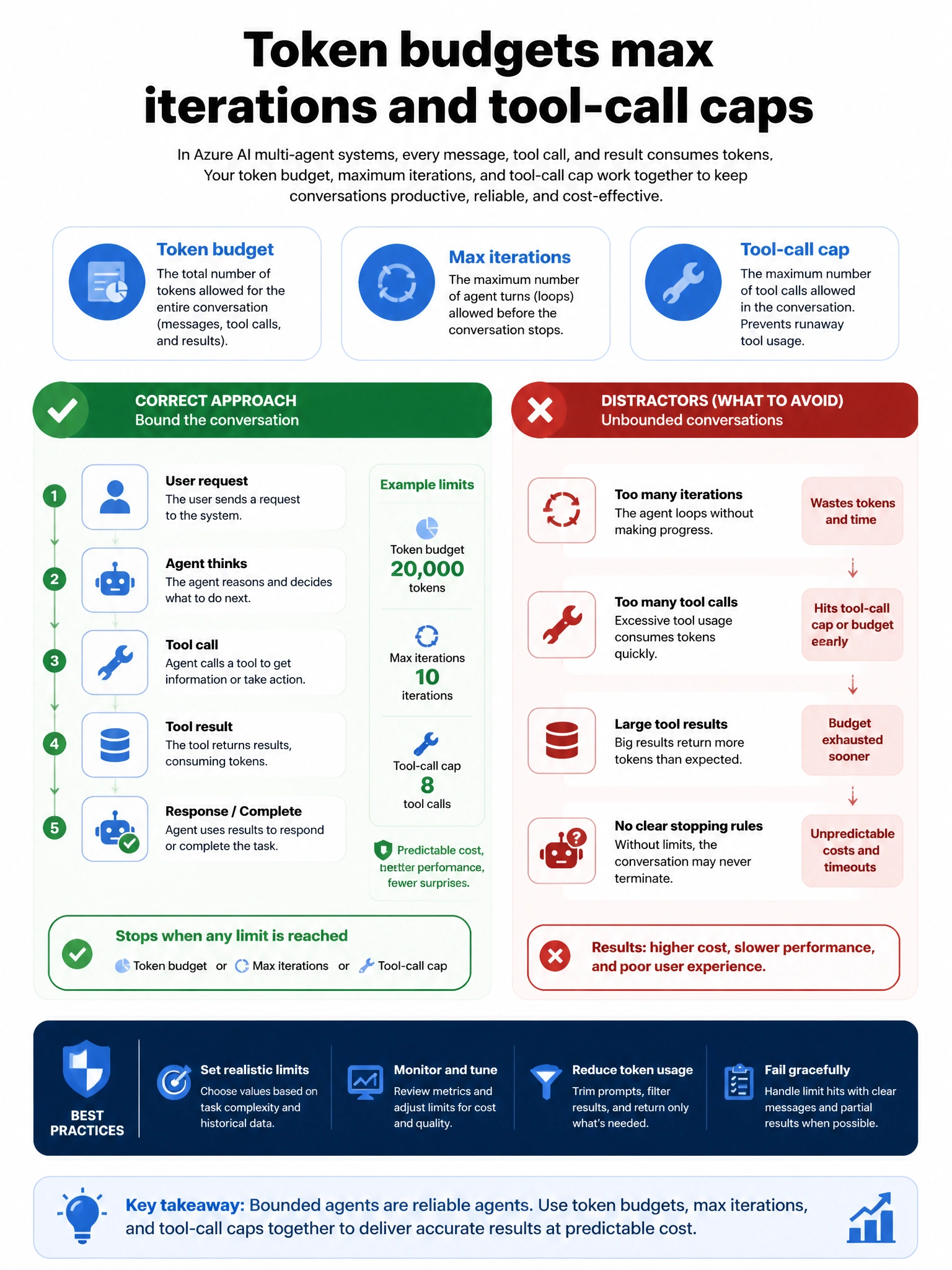 Portrait infographic 1536x2048, Microsoft Foundry / Azure multi-agent style (blue #0078D4, white, dark navy). Title: Token budgets max iterations and tool-call caps. Clear labeled diagram of correct approach vs distractors, green callout for correct path, muted red for wrong paths, clean icons, no decorative clutter, readable baked text.