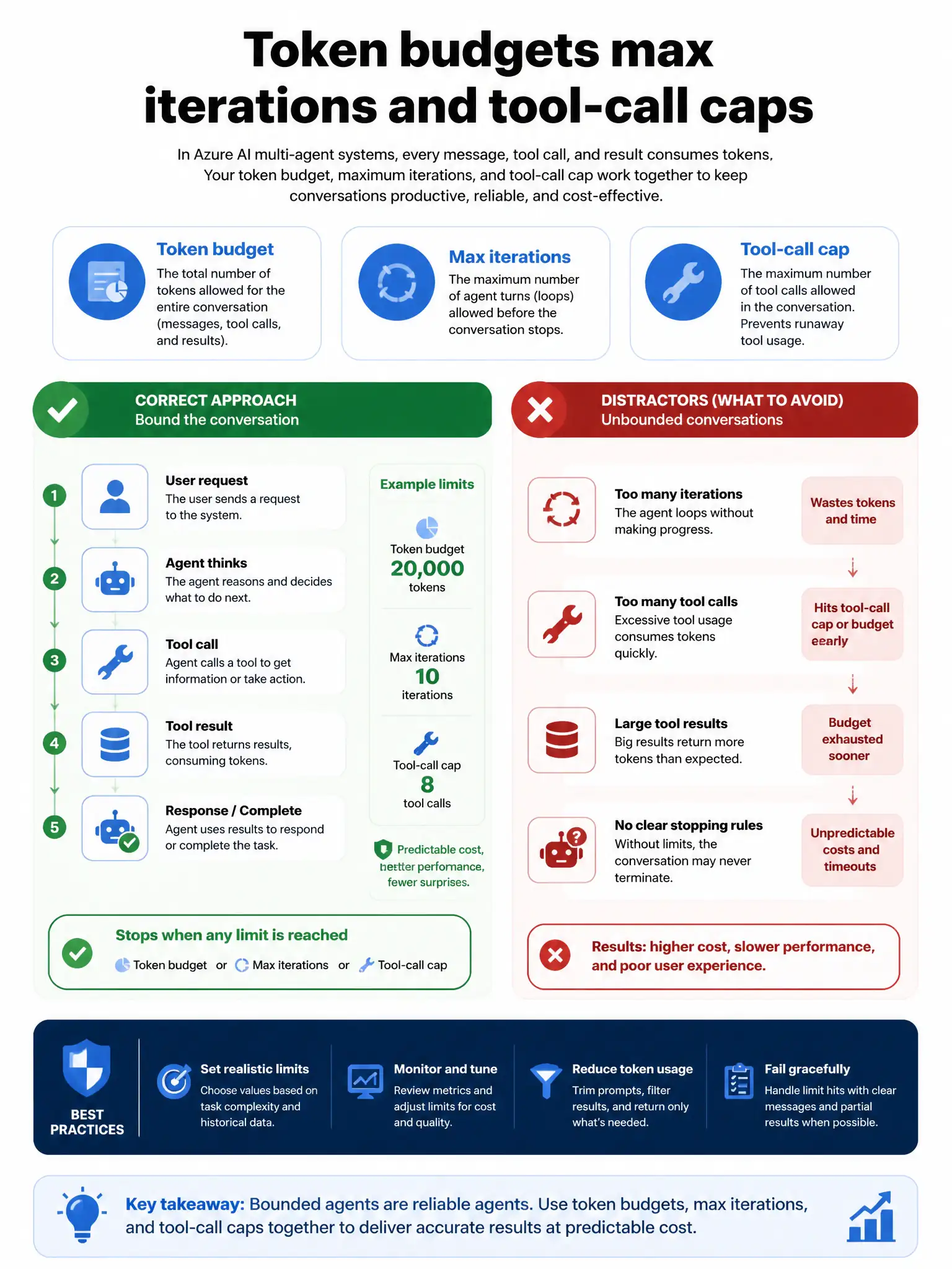 Portrait infographic 1536x2048, Microsoft Foundry / Azure multi-agent style (blue #0078D4, white, dark navy). Title: Token budgets max iterations and tool-call caps. Clear labeled diagram of correct approach vs distractors, green callout for correct path, muted red for wrong paths, clean icons, no decorative clutter, readable baked text.