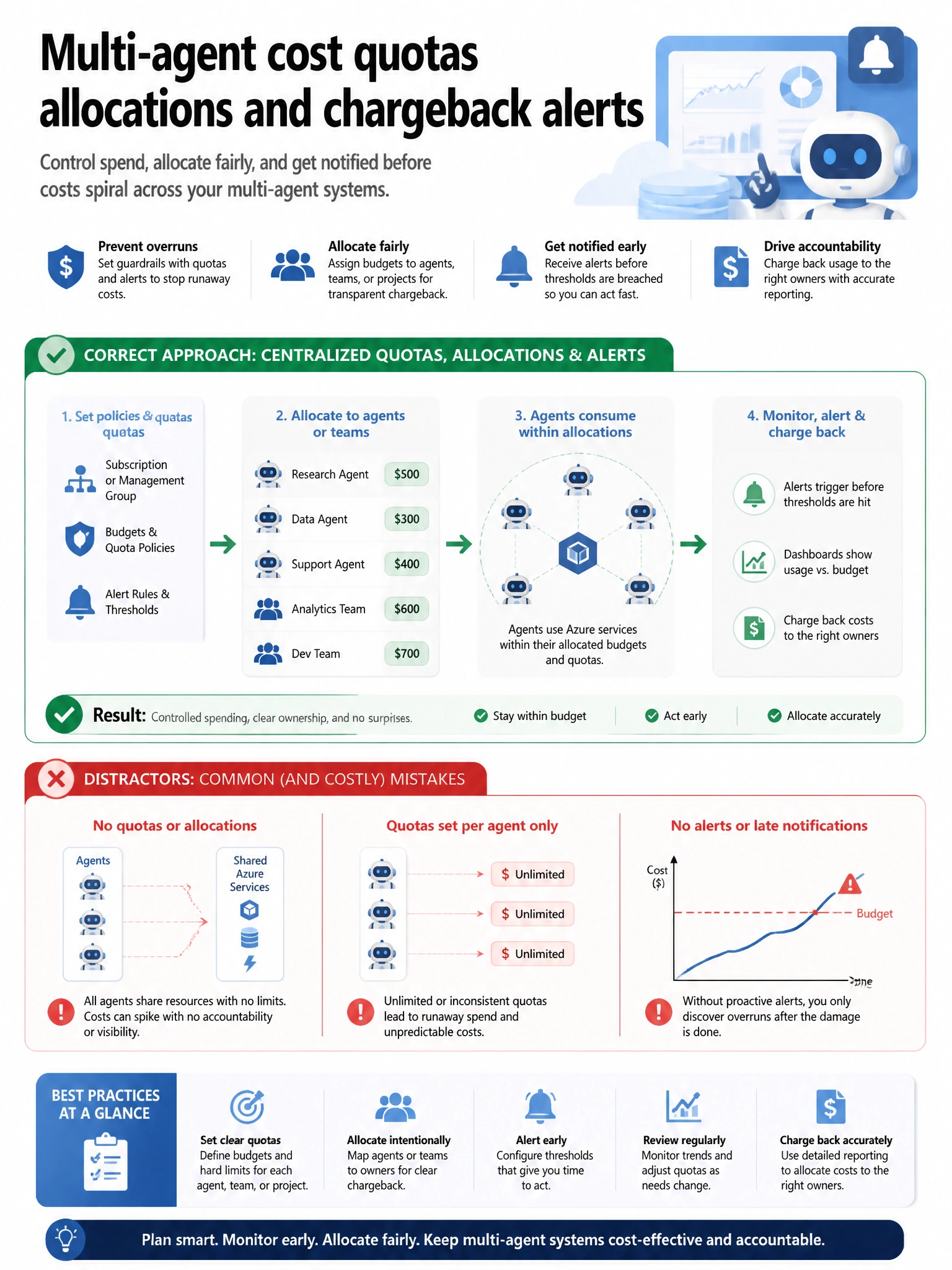 Portrait infographic 1536x2048, Microsoft Foundry / Azure multi-agent style (blue #0078D4, white, dark navy). Title: Multi-agent cost quotas allocations and chargeback alerts. Clear labeled diagram of correct approach vs distractors, green callout for correct path, muted red for wrong paths, clean icons, no decorative clutter, readable baked text.