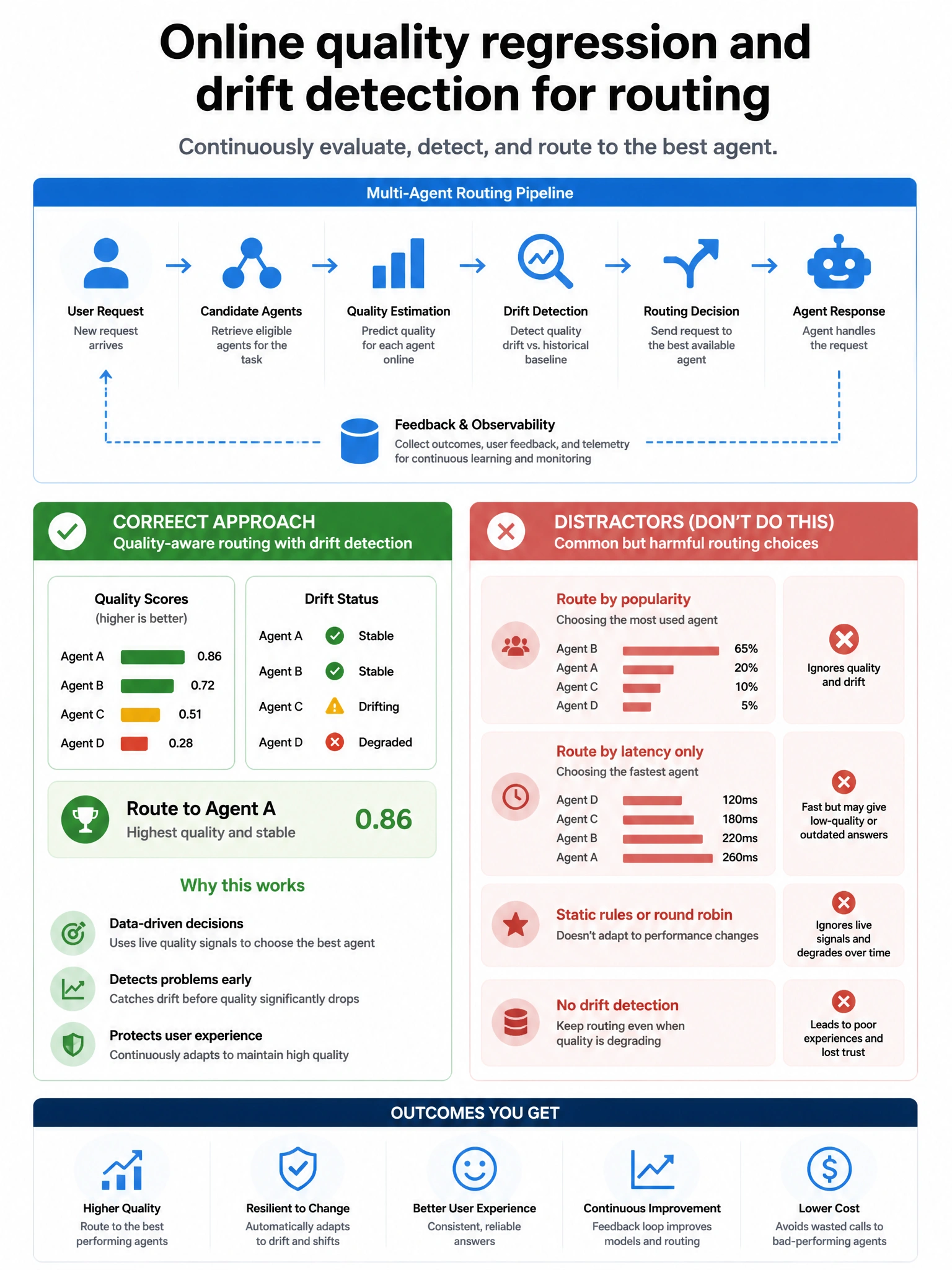 Portrait infographic 1536x2048, Microsoft Foundry / Azure multi-agent style (blue #0078D4, white, dark navy). Title: Online quality regression and drift detection for routing. Clear labeled diagram of correct approach vs distractors, green callout for correct path, muted red for wrong paths, clean icons, no decorative clutter, readable baked text.