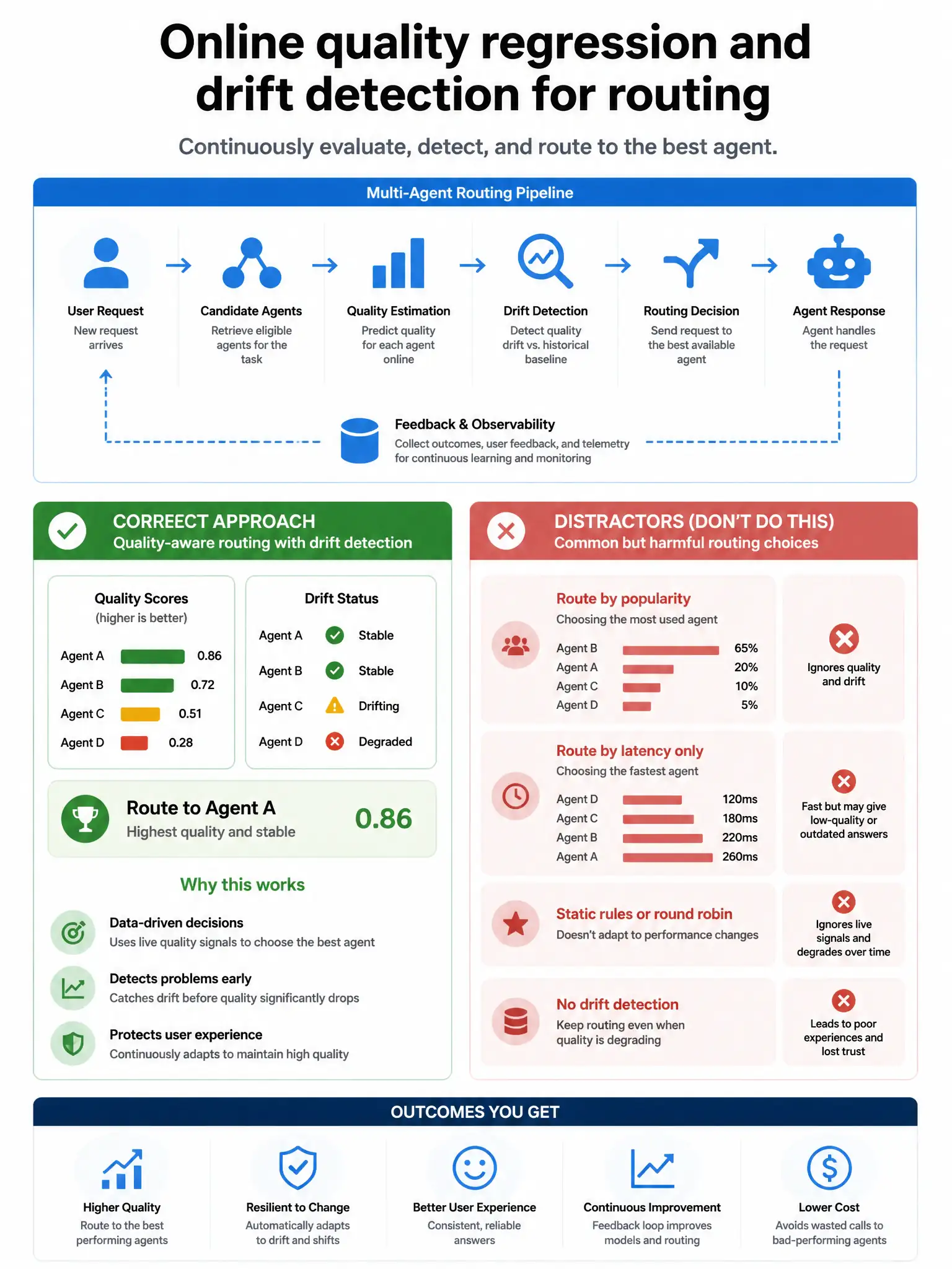 Portrait infographic 1536x2048, Microsoft Foundry / Azure multi-agent style (blue #0078D4, white, dark navy). Title: Online quality regression and drift detection for routing. Clear labeled diagram of correct approach vs distractors, green callout for correct path, muted red for wrong paths, clean icons, no decorative clutter, readable baked text.