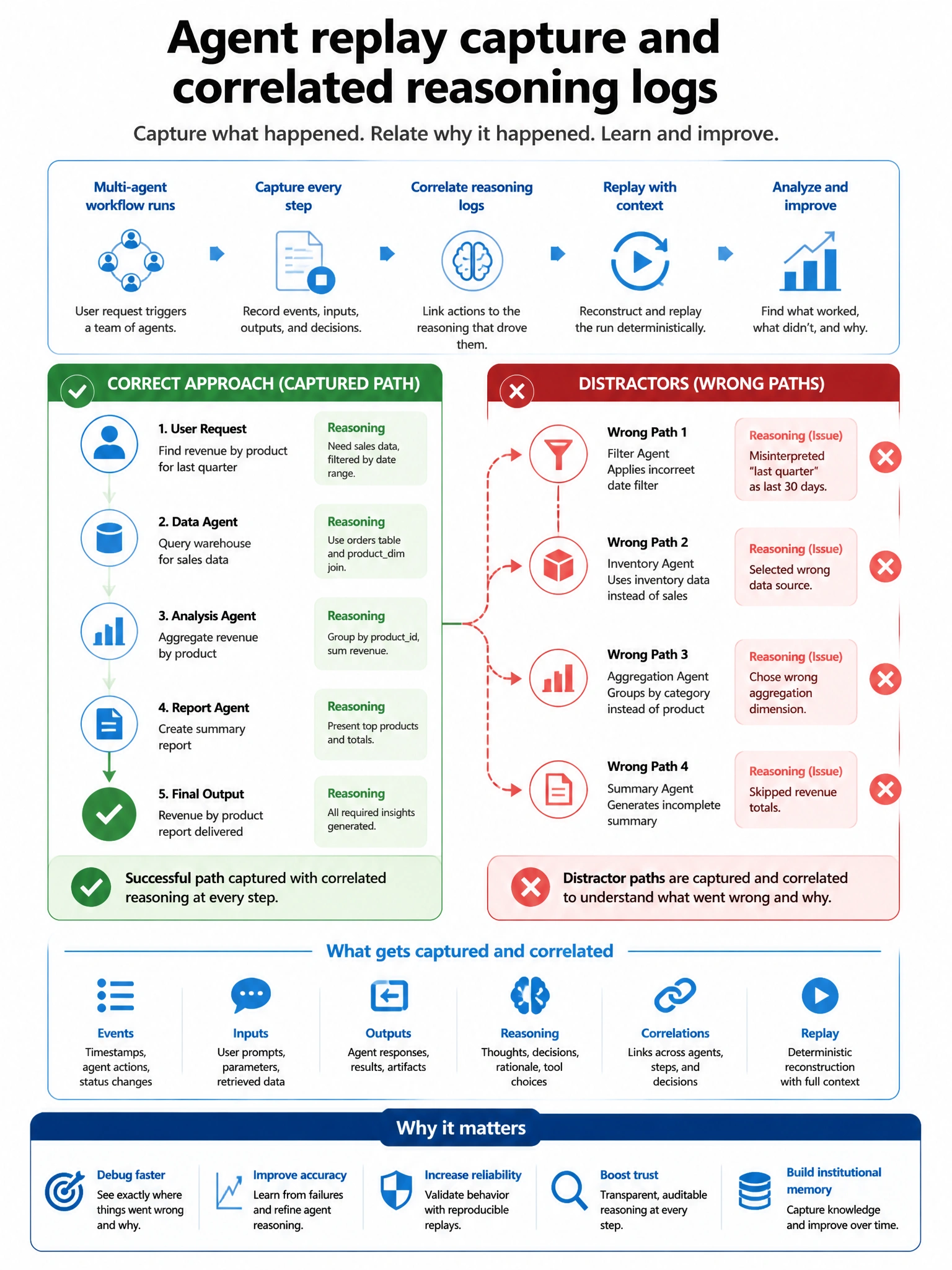 Portrait infographic 1536x2048, Microsoft Foundry / Azure multi-agent style (blue #0078D4, white, dark navy). Title: Agent replay capture and correlated reasoning logs. Clear labeled diagram of correct approach vs distractors, green callout for correct path, muted red for wrong paths, clean icons, no decorative clutter, readable baked text.