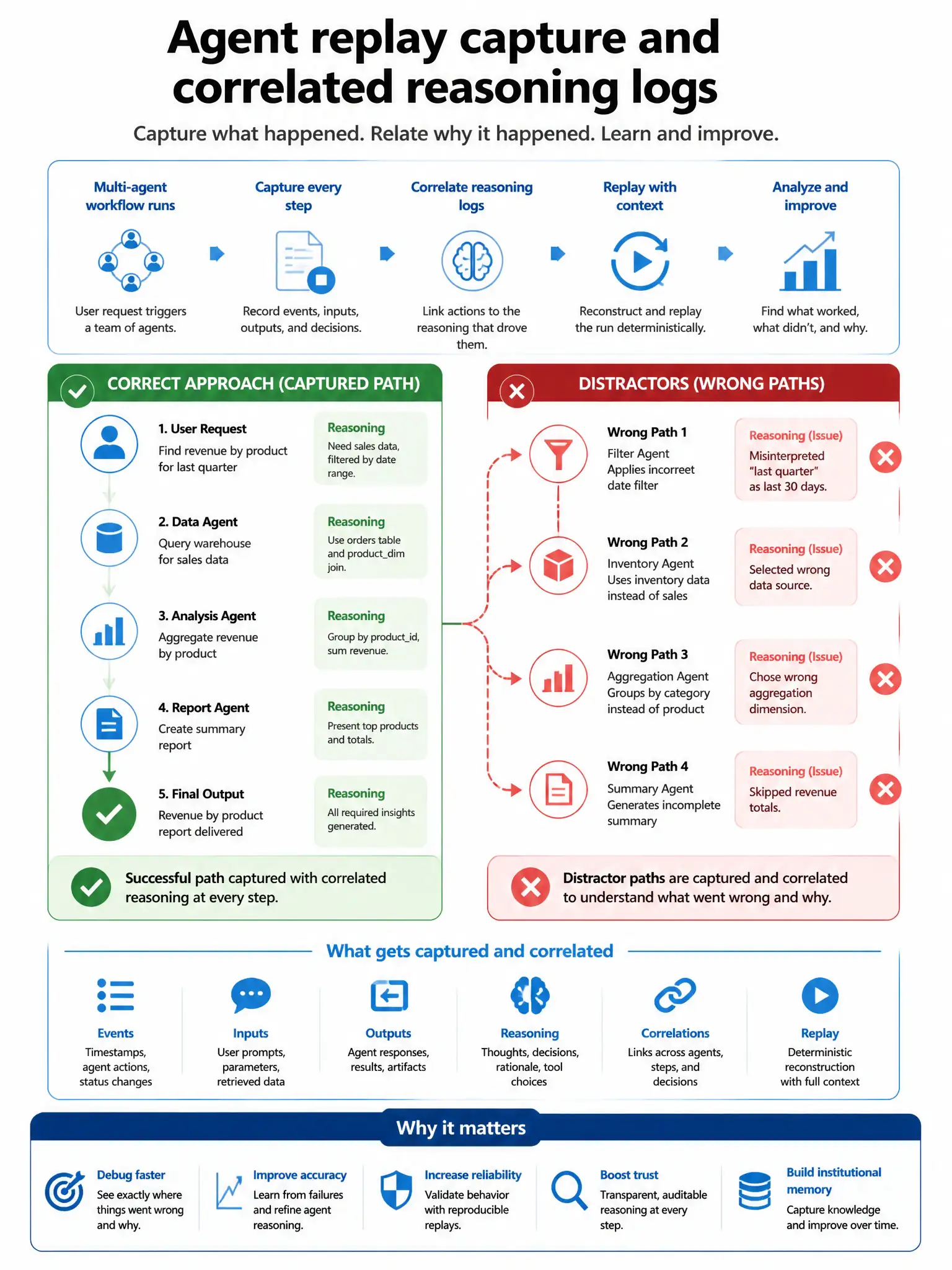 Portrait infographic 1536x2048, Microsoft Foundry / Azure multi-agent style (blue #0078D4, white, dark navy). Title: Agent replay capture and correlated reasoning logs. Clear labeled diagram of correct approach vs distractors, green callout for correct path, muted red for wrong paths, clean icons, no decorative clutter, readable baked text.