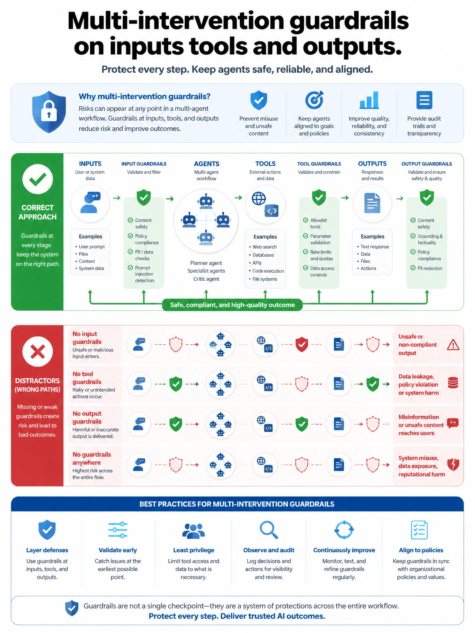 Portrait infographic 1536x2048, Microsoft Foundry / Azure multi-agent style (blue #0078D4, white, dark navy). Title: Multi-intervention guardrails on inputs tools and outputs. Clear labeled diagram of correct approach vs distractors, green callout for correct path, muted red for wrong paths, clean icons, no decorative clutter, readable baked text.