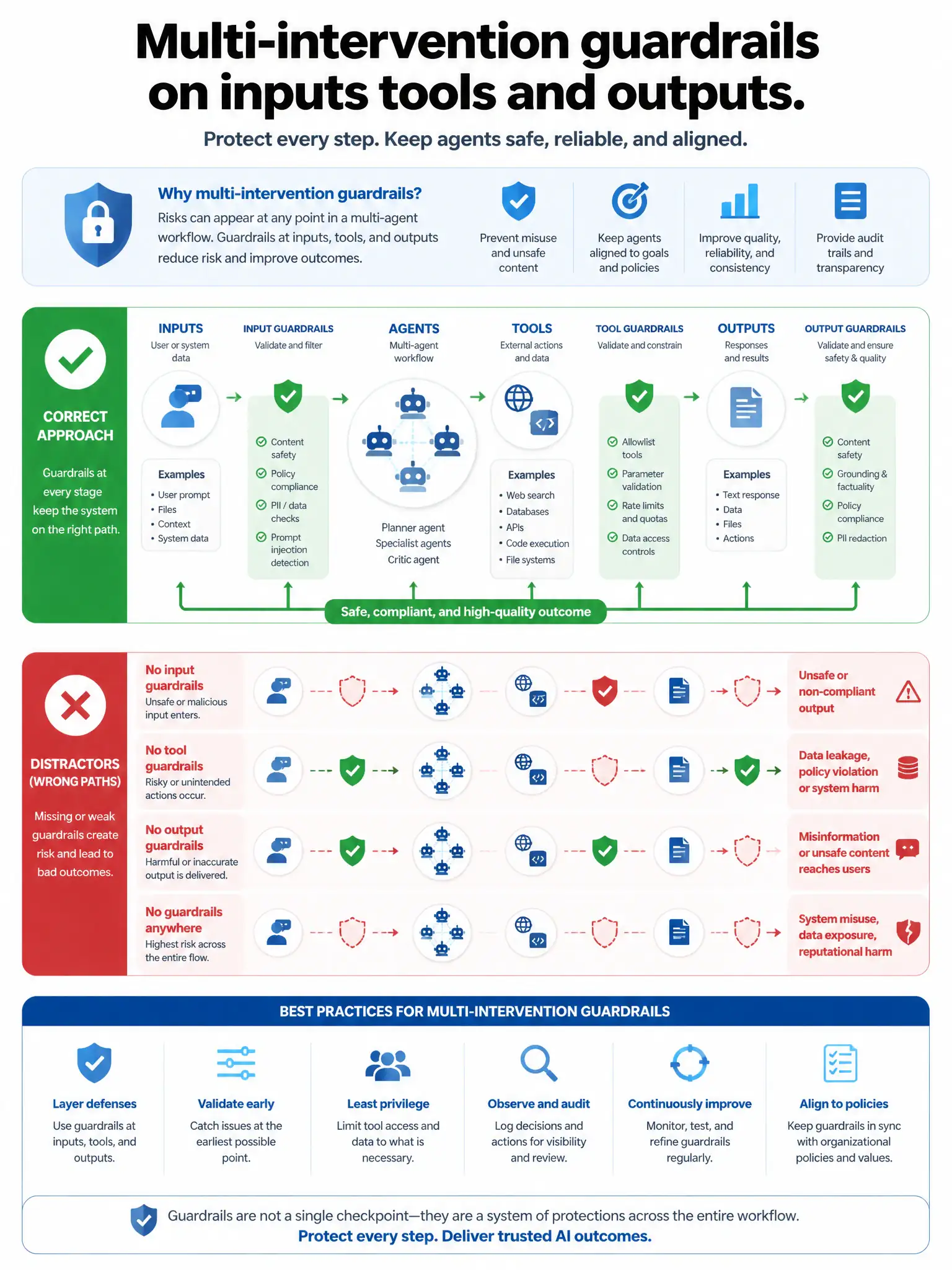 Portrait infographic 1536x2048, Microsoft Foundry / Azure multi-agent style (blue #0078D4, white, dark navy). Title: Multi-intervention guardrails on inputs tools and outputs. Clear labeled diagram of correct approach vs distractors, green callout for correct path, muted red for wrong paths, clean icons, no decorative clutter, readable baked text.